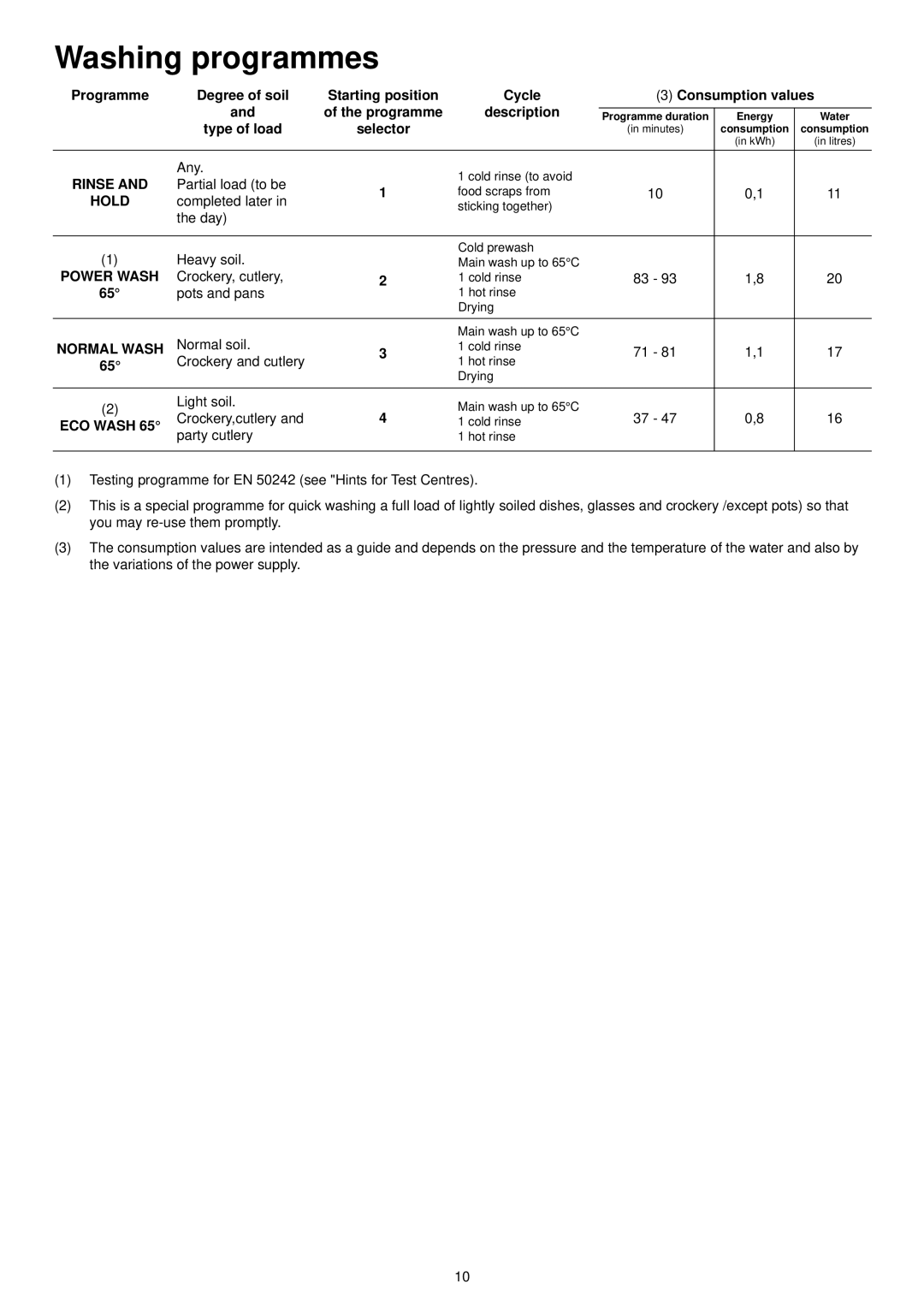 Tricity Bendix DH 088 manual Washing programmes, Degree of soil Starting position Cycle, Programme Description 