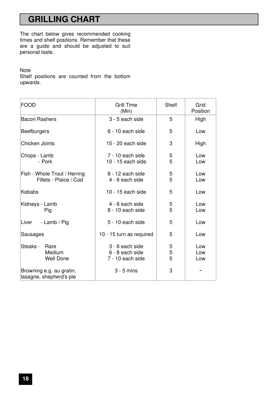 Tricity Bendix E 715 installation instructions Grilling Chart, Food 