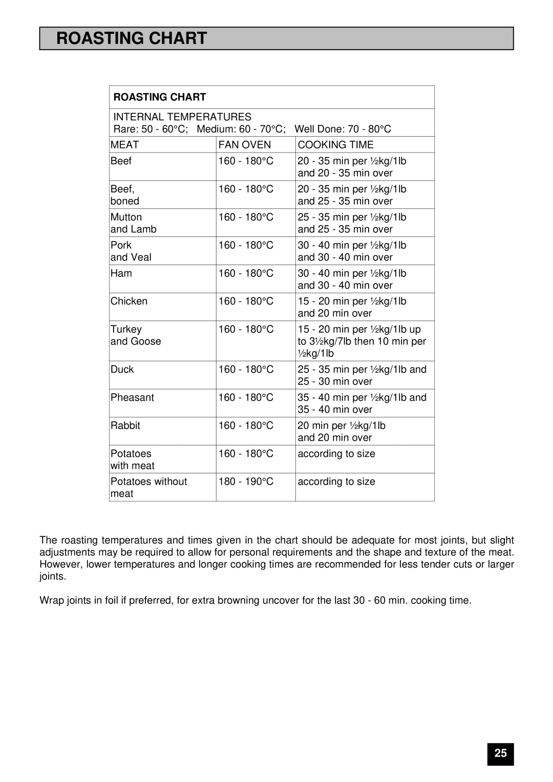 Tricity Bendix E 715 installation instructions Roasting Chart 