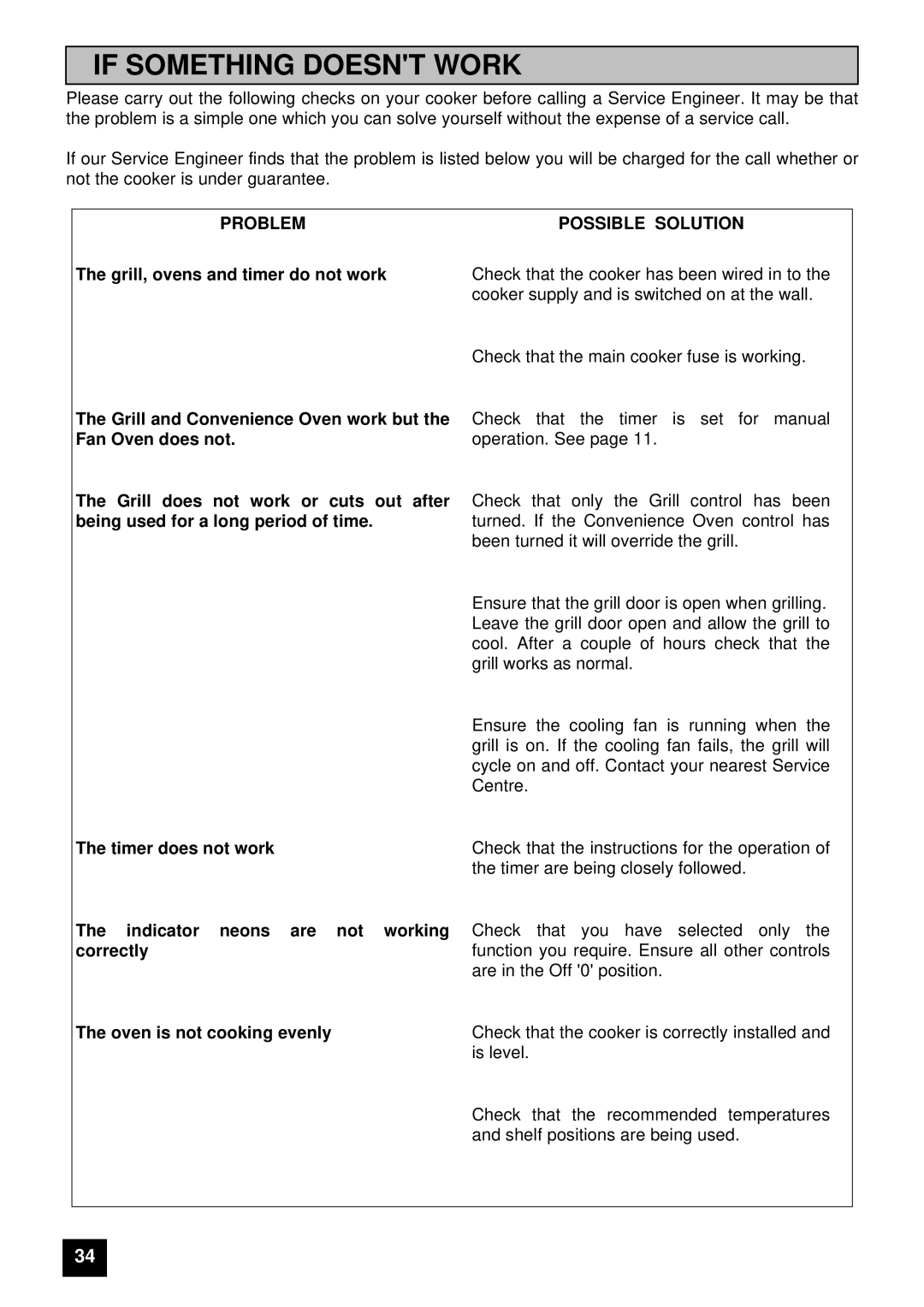 Tricity Bendix E 715 installation instructions If Something Doesnt Work, Problem Possible Solution 