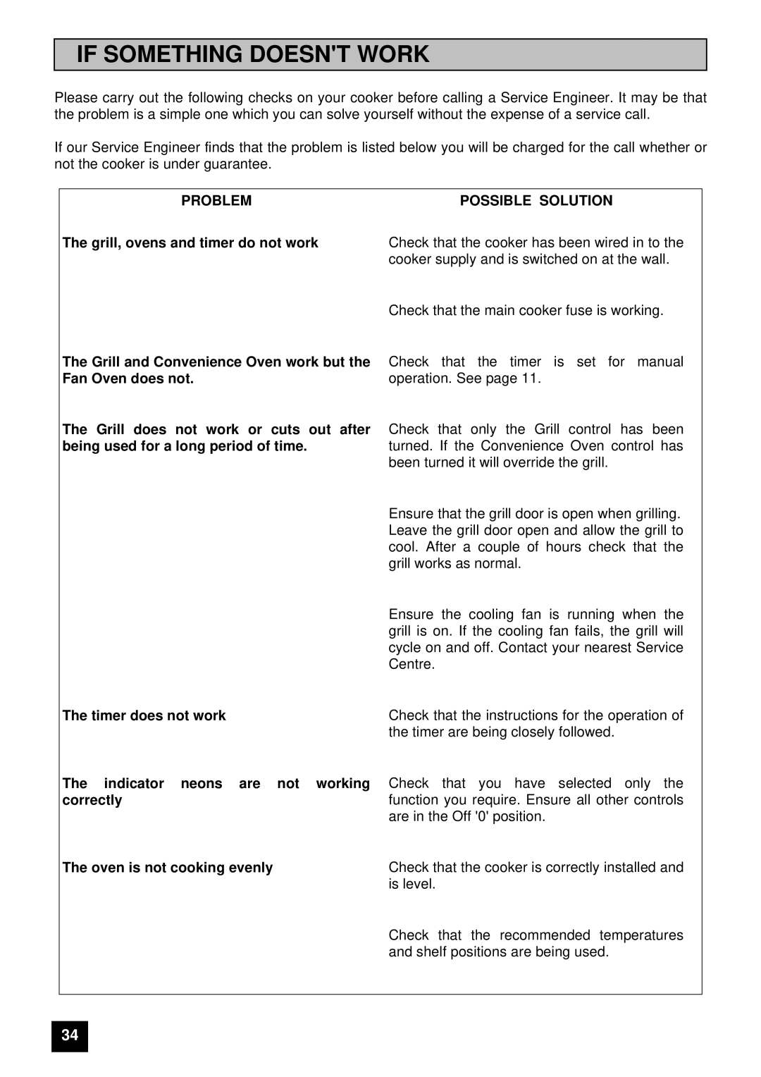 Tricity Bendix E710 installation instructions If Something Doesnt Work, Problem Possible Solution 