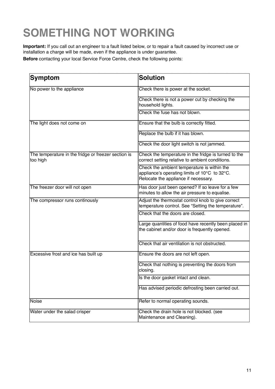 Tricity Bendix FD 852 A installation instructions Something not Working, Symptom Solution 