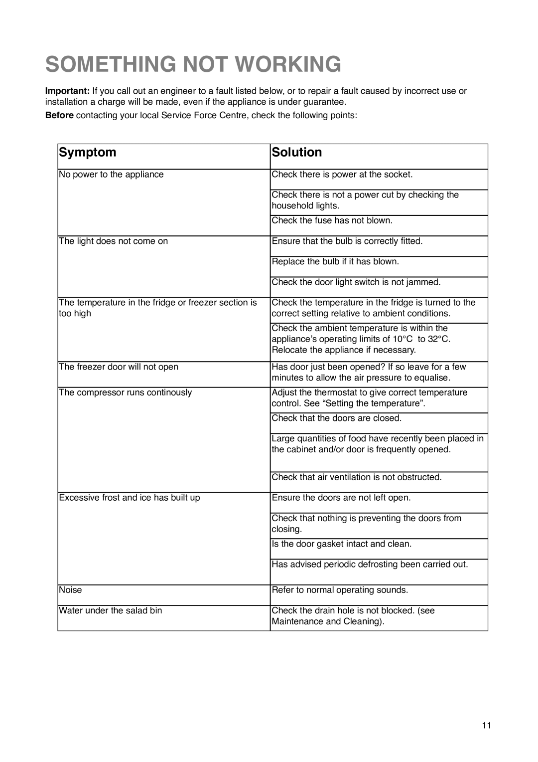 Tricity Bendix FD 852 installation instructions Something not Working, Symptom Solution 