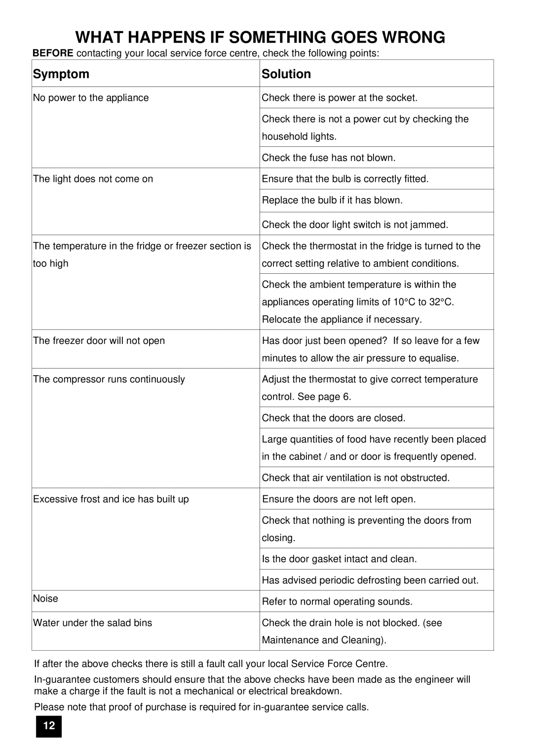 Tricity Bendix FD806W, ECD806 instruction manual What Happens if Something Goes Wrong, Symptom Solution 