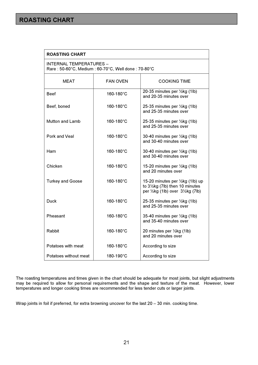 Tricity Bendix RE50G installation instructions Roasting Chart 