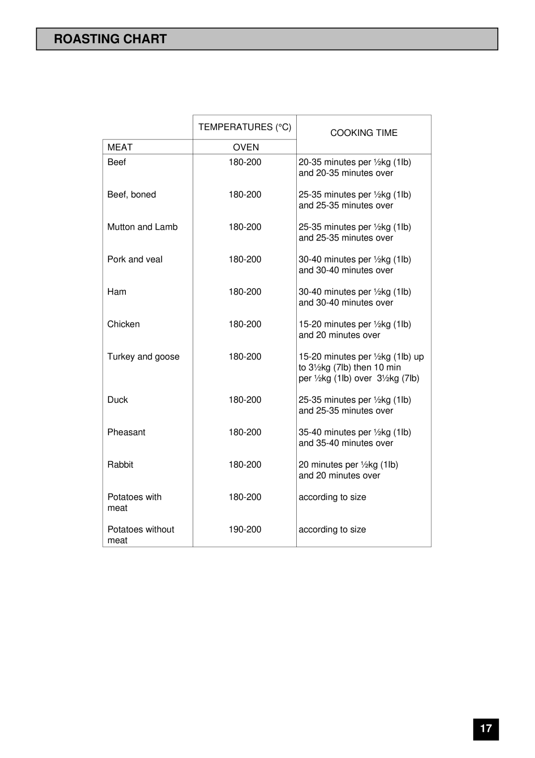 Tricity Bendix RSE50M installation instructions Roasting Chart, Temperatures C Cooking Time Meat Oven 