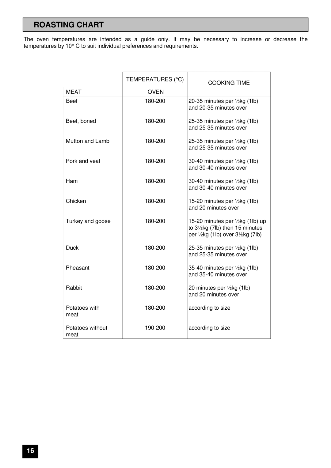 Tricity Bendix SB 200 installation instructions Roasting Chart, Temperatures C Cooking Time Meat Oven 