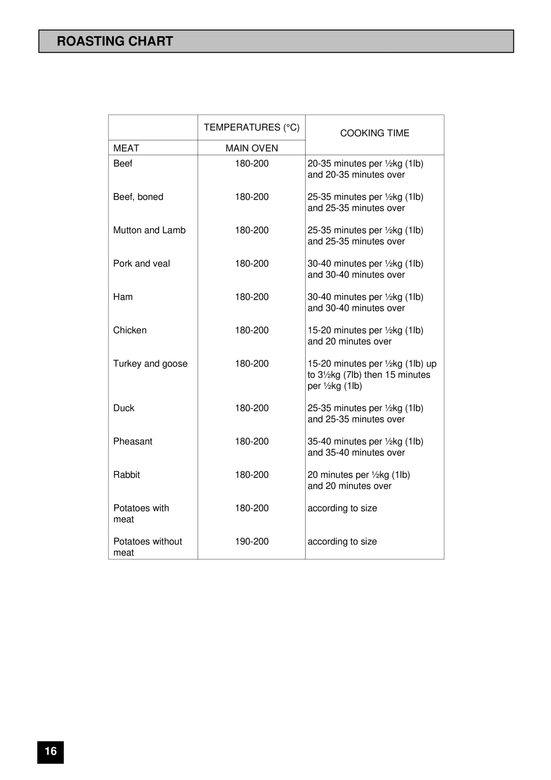 Tricity Bendix SB 410 installation instructions Roasting Chart, Temperatures C Cooking Time Meat Main Oven 