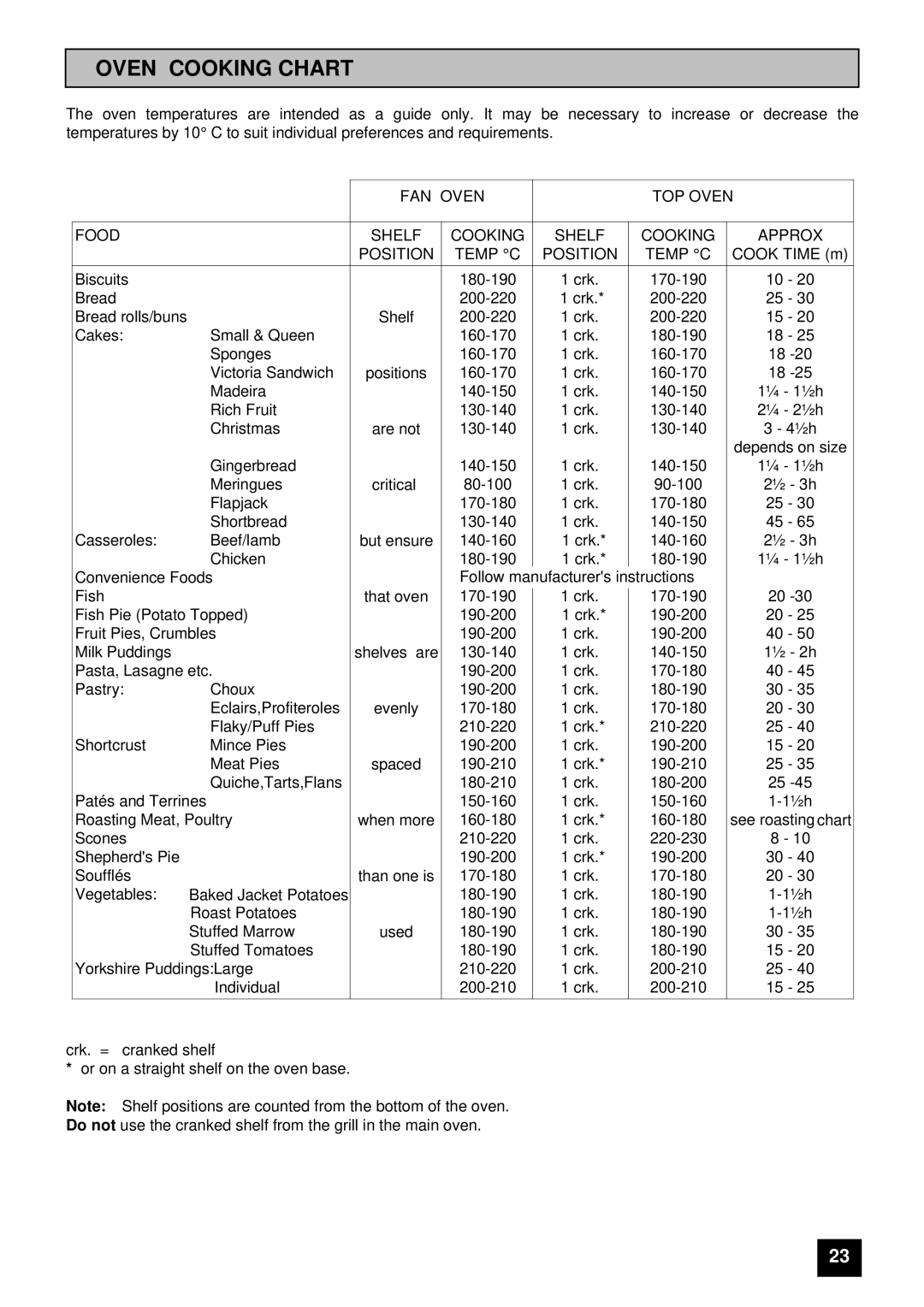 Tricity Bendix SB 420, SB 421, SB 430 Oven Cooking Chart, FAN Oven TOP Oven Food Shelf Cooking Approx Position Temp C 