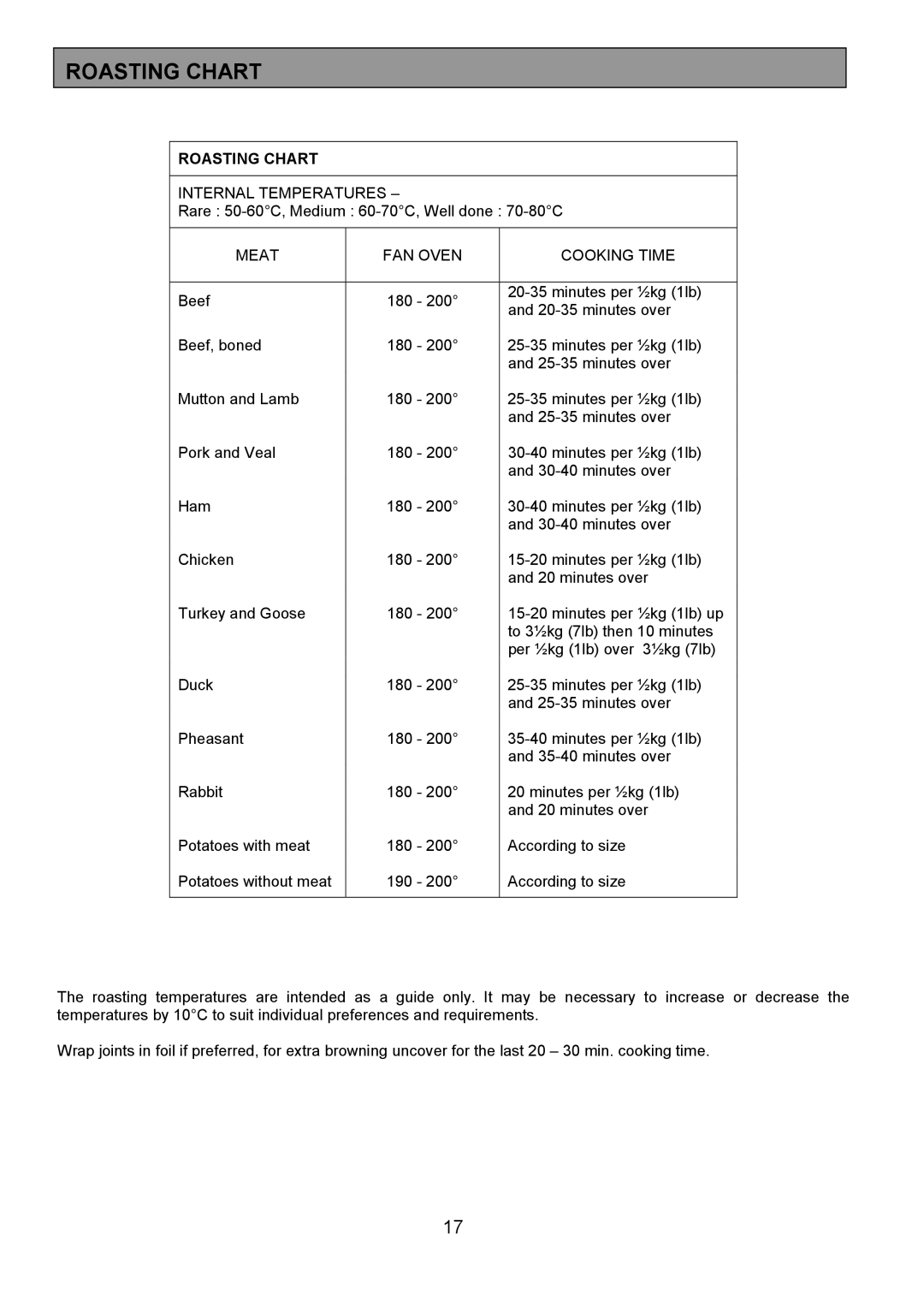 Tricity Bendix SB416 installation instructions Roasting Chart 