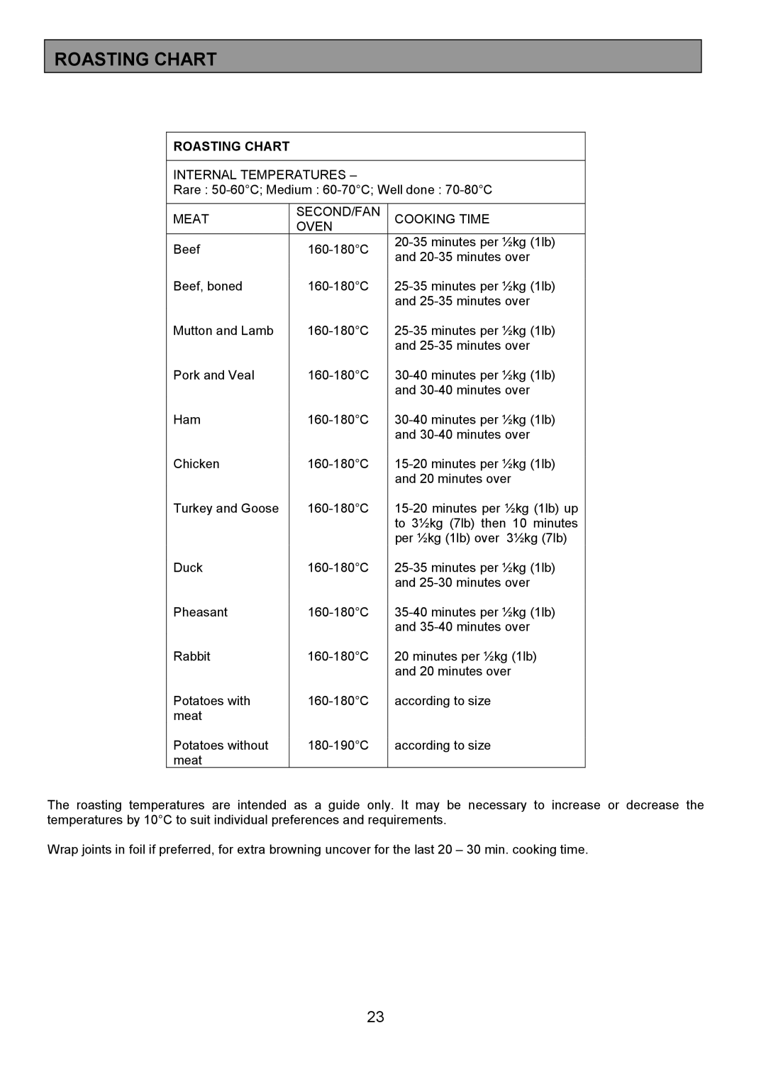 Tricity Bendix SB431 installation instructions Roasting Chart 