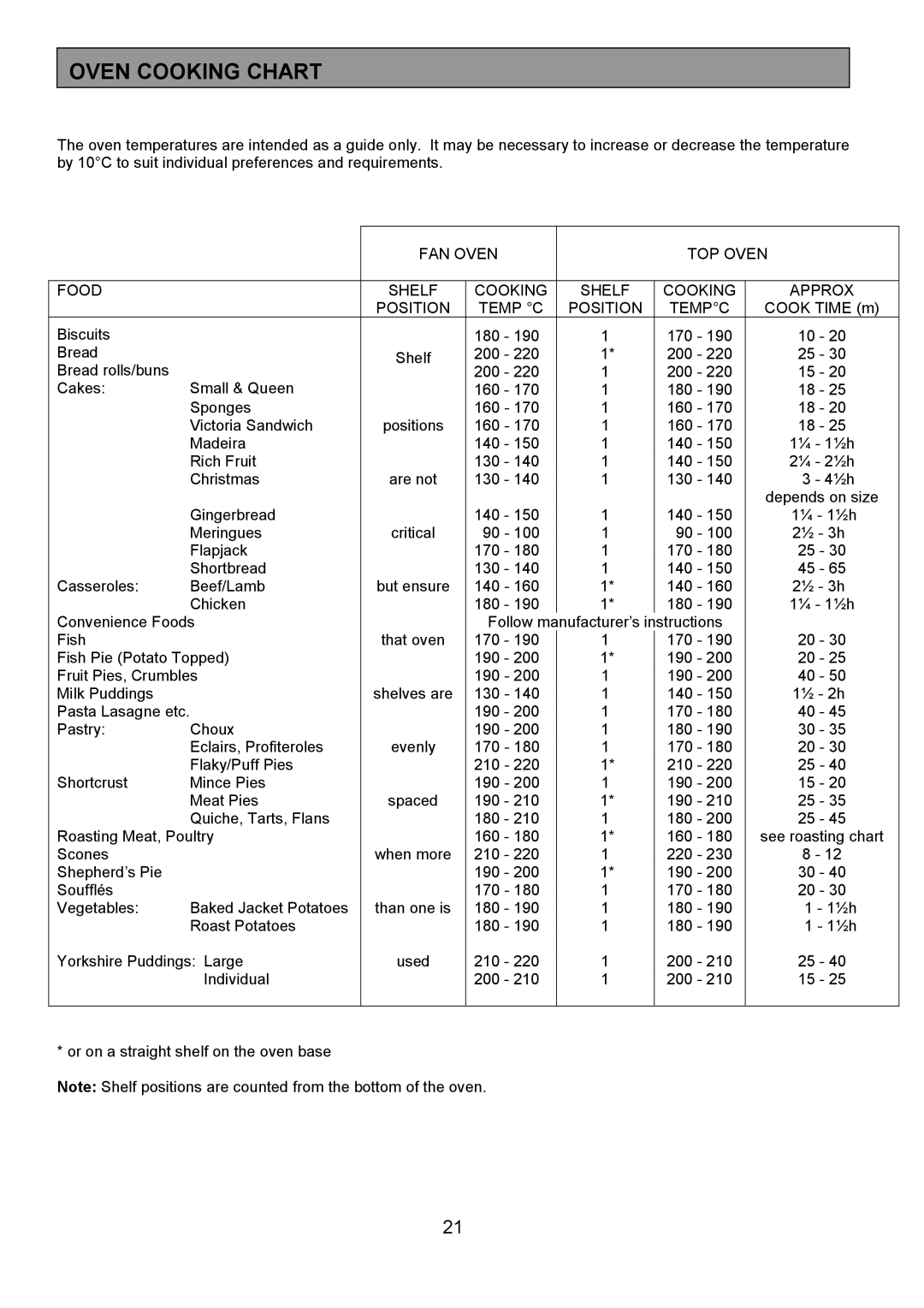 Tricity Bendix SB463 installation instructions Oven Cooking Chart 