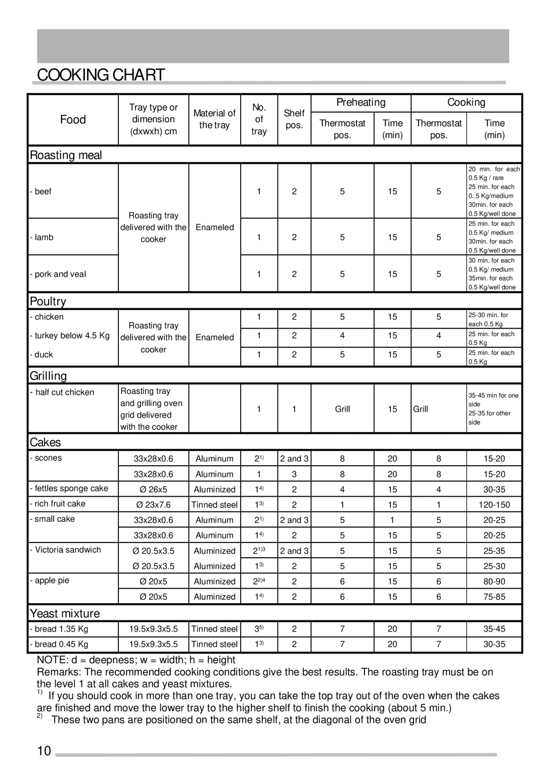 Tricity Bendix SE210/1W installation instructions Cooking Chart, Cakes, Yeast mixture 