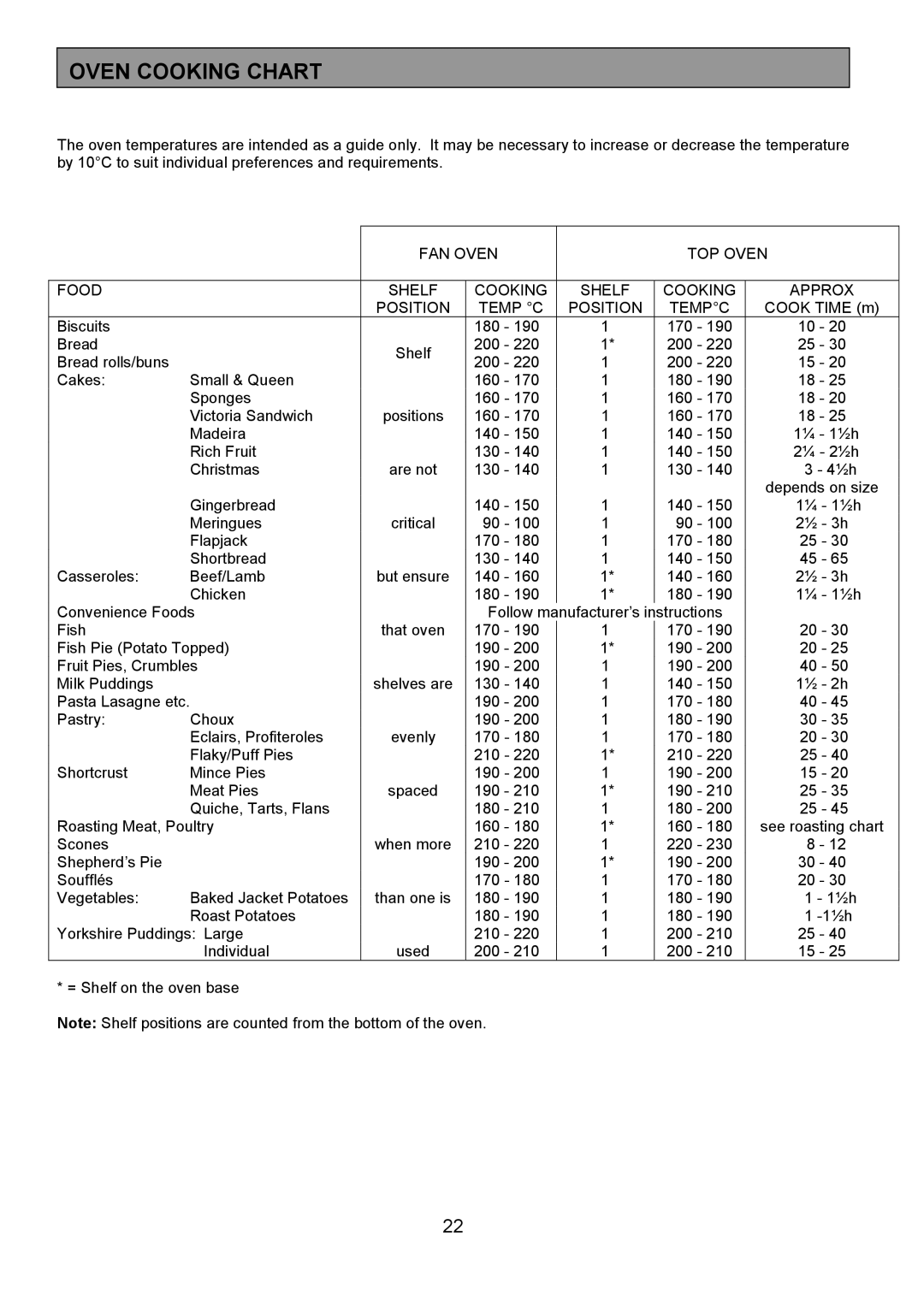 Tricity Bendix SE505 installation instructions Oven Cooking Chart 