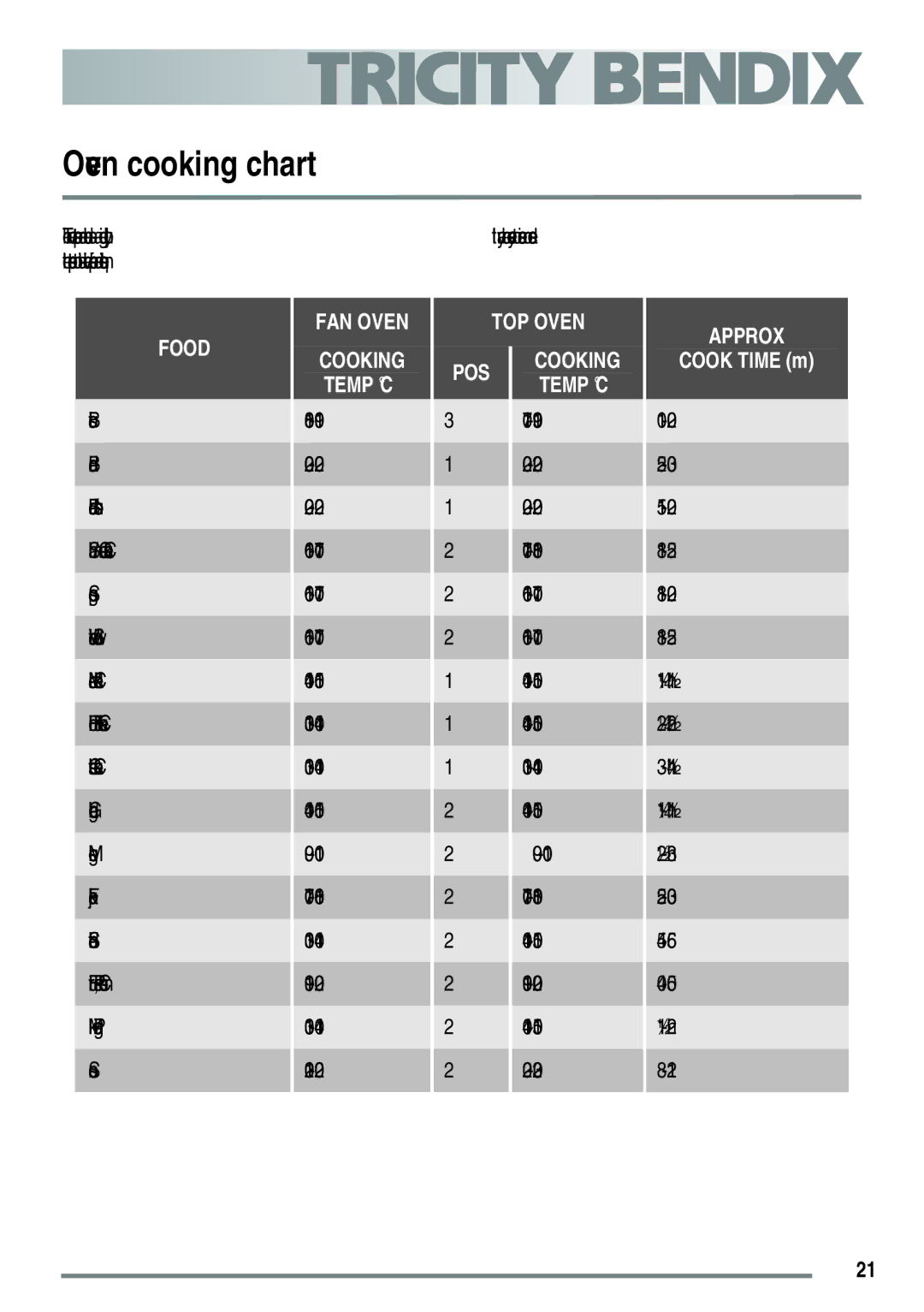 Tricity Bendix SE558 user manual Oven cooking chart 