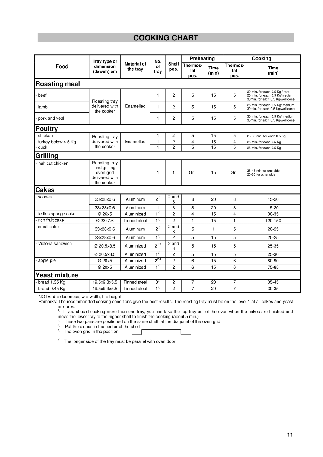 Tricity Bendix SG 205WL manual Cooking Chart 