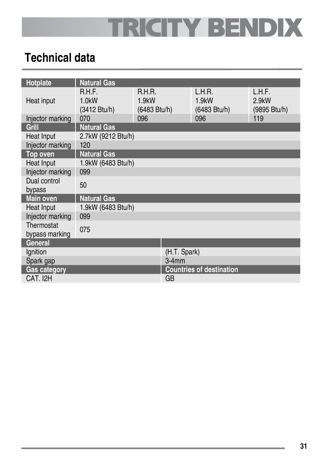 Tricity Bendix SG558/1 user manual Heat input 0kW 9kW 3412 Btu/h 6483 Btu/h, 070 096, Heat Input, 120, Dual control Bypass 