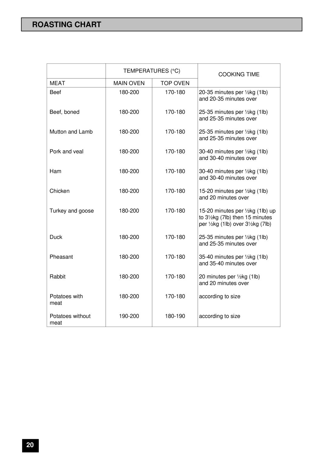 Tricity Bendix SI 055 installation instructions Roasting Chart, Temperatures C Cooking Time Meat Main Oven TOP Oven 