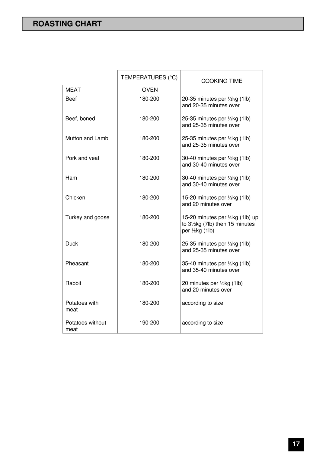 Tricity Bendix SI 221 installation instructions Roasting Chart, Temperatures C Cooking Time Meat Oven 