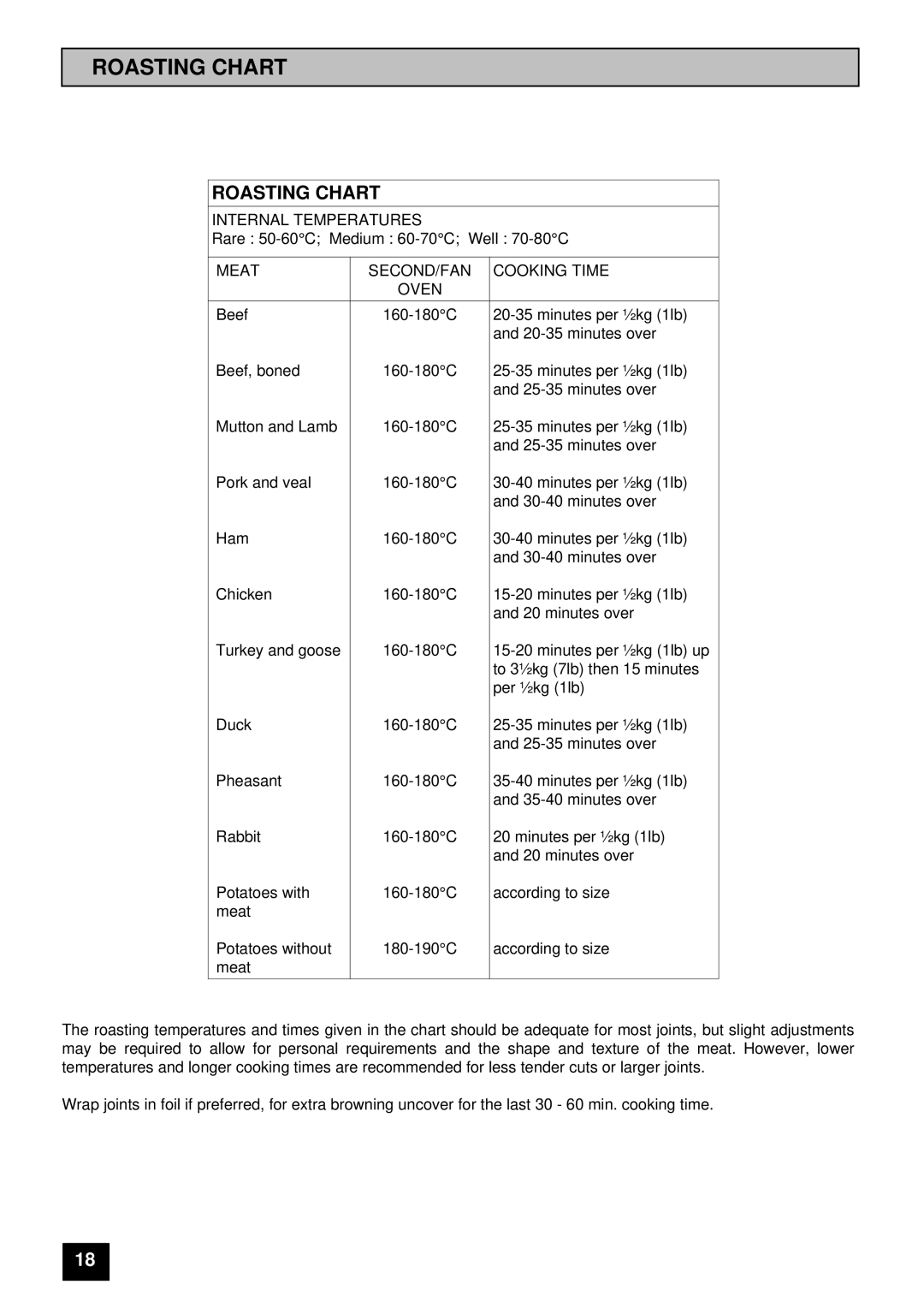 Tricity Bendix SI 251 installation instructions Roasting Chart 