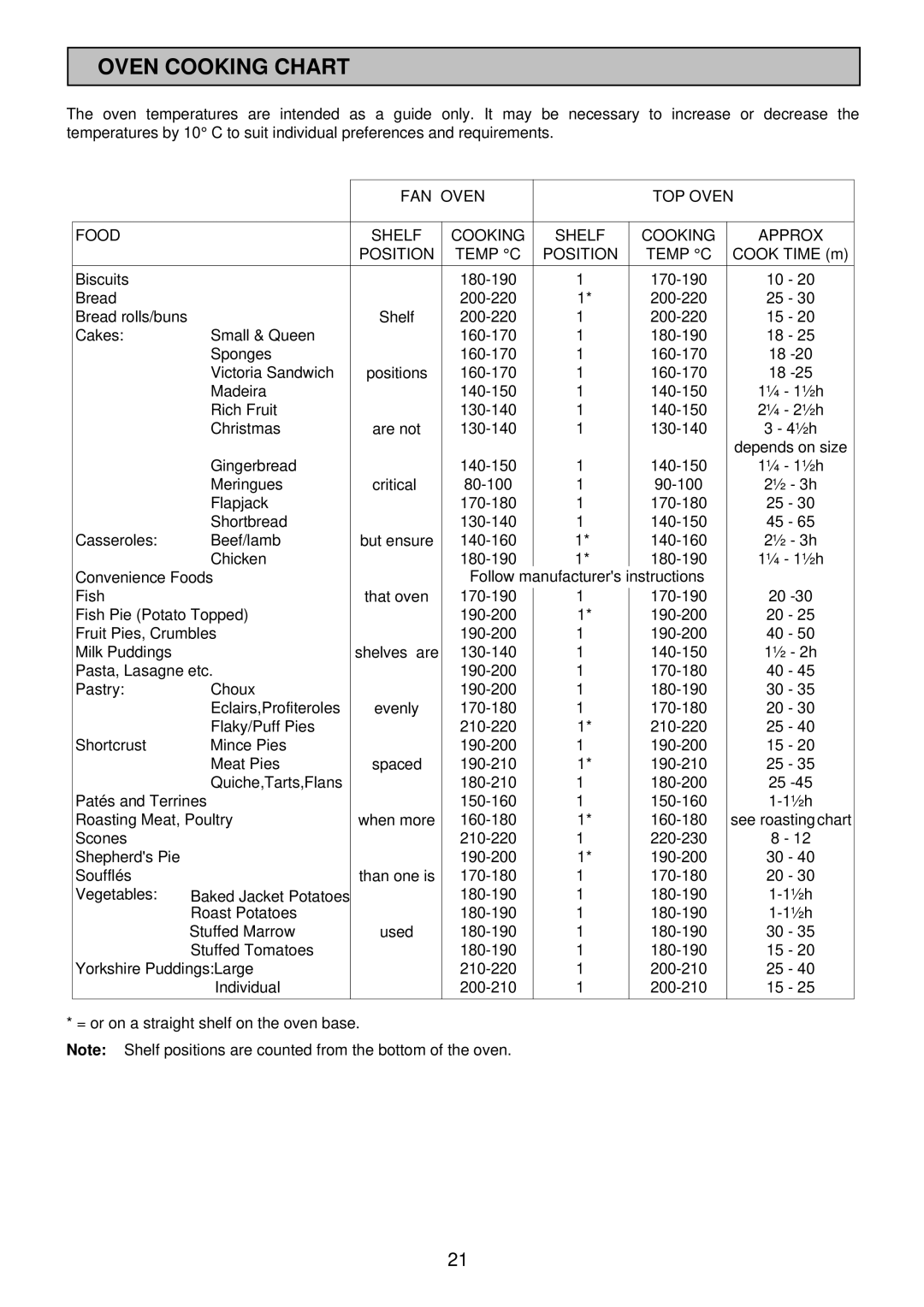 Tricity Bendix SI 453 Oven Cooking Chart, FAN Oven TOP Oven Food Shelf Cooking Approx Position Temp C 