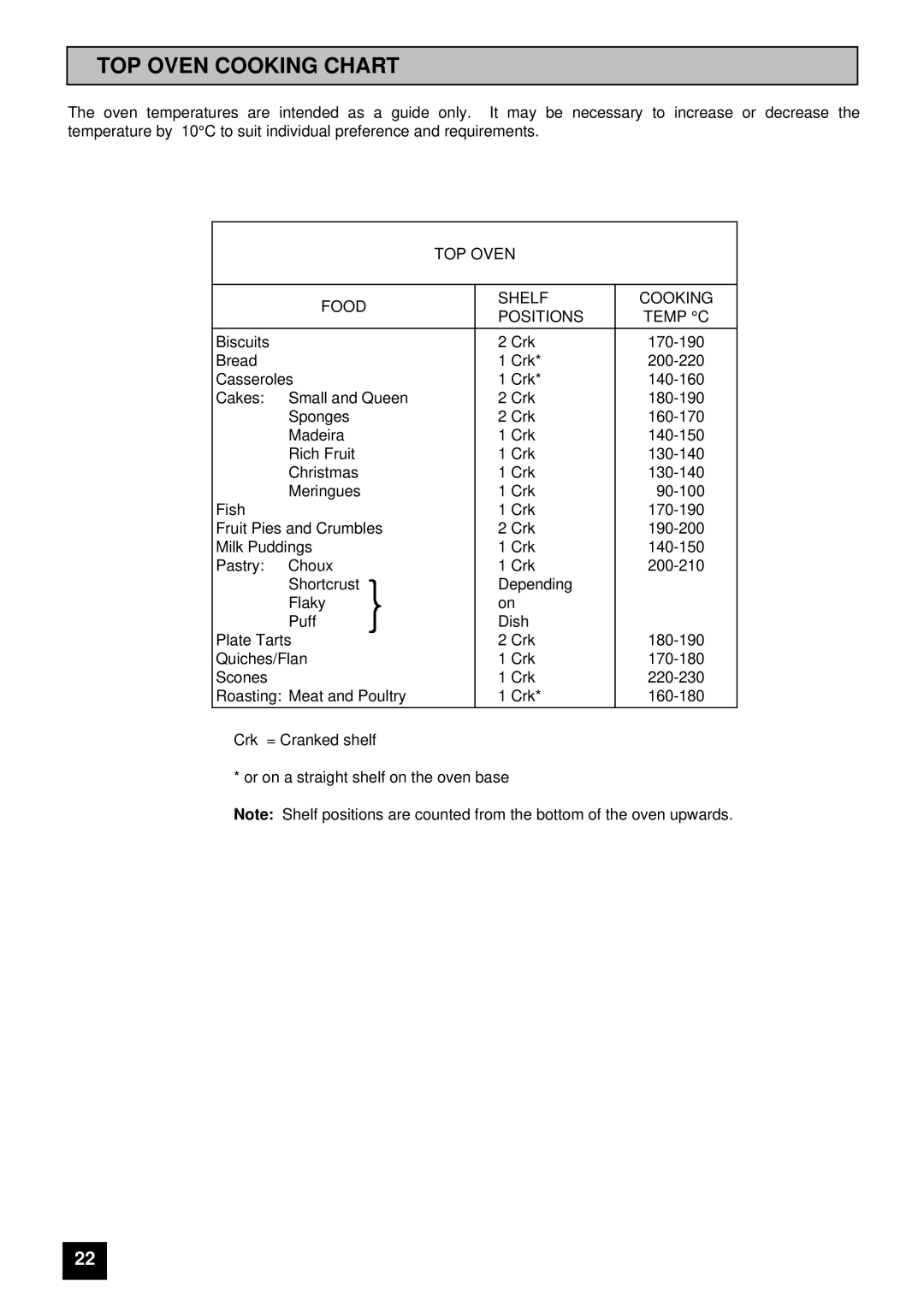 Tricity Bendix SI 535 installation instructions TOP Oven Cooking Chart, TOP Oven Food Shelf Cooking Positions Temp C 