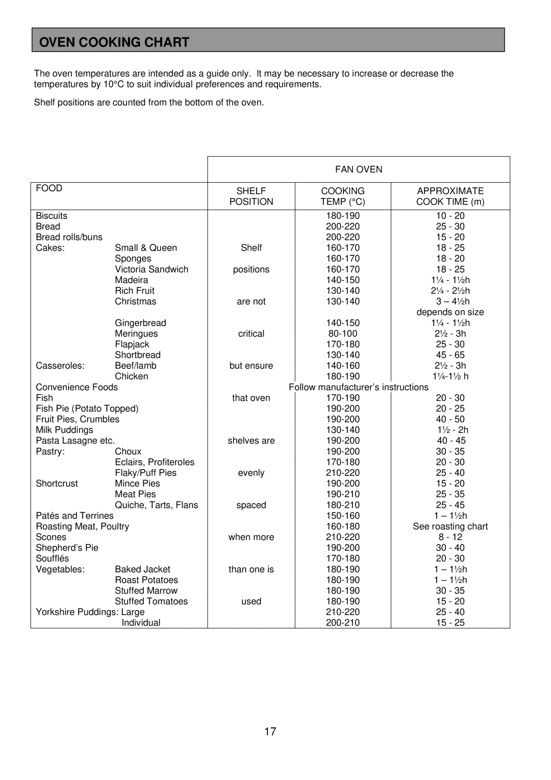 Tricity Bendix SIE 250 Oven Cooking Chart, FAN Oven Food Shelf Cooking Approximate Position Temp C 