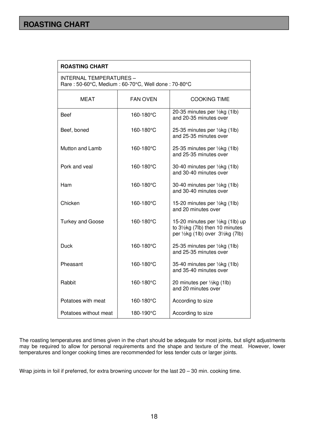 Tricity Bendix SIE 250 installation instructions Roasting Chart 