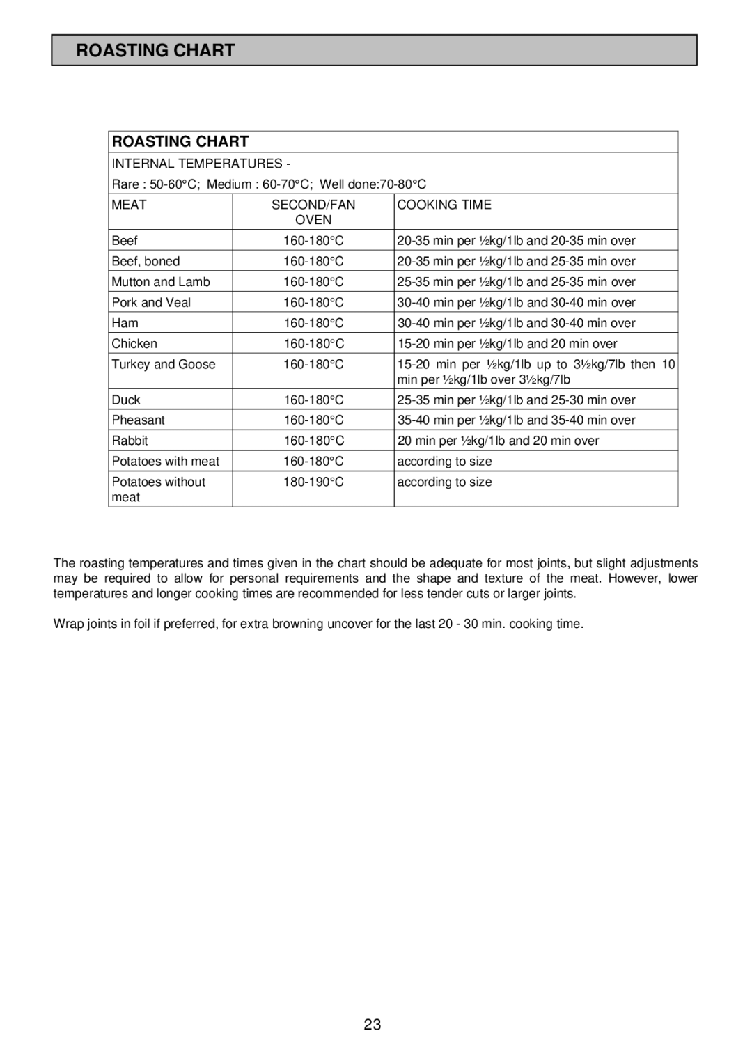 Tricity Bendix SIE 532 installation instructions Roasting Chart 