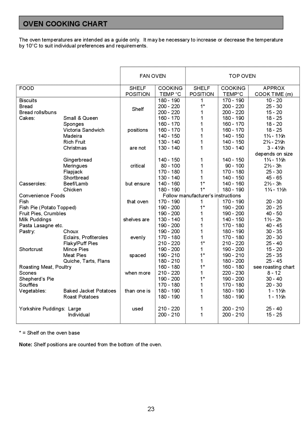 Tricity Bendix SIE454 installation instructions Oven Cooking Chart 