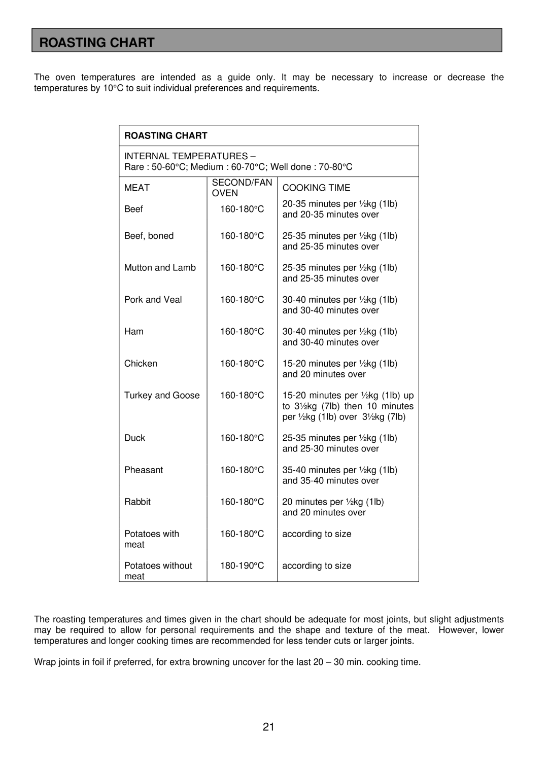 Tricity Bendix SIE501 installation instructions Roasting Chart 