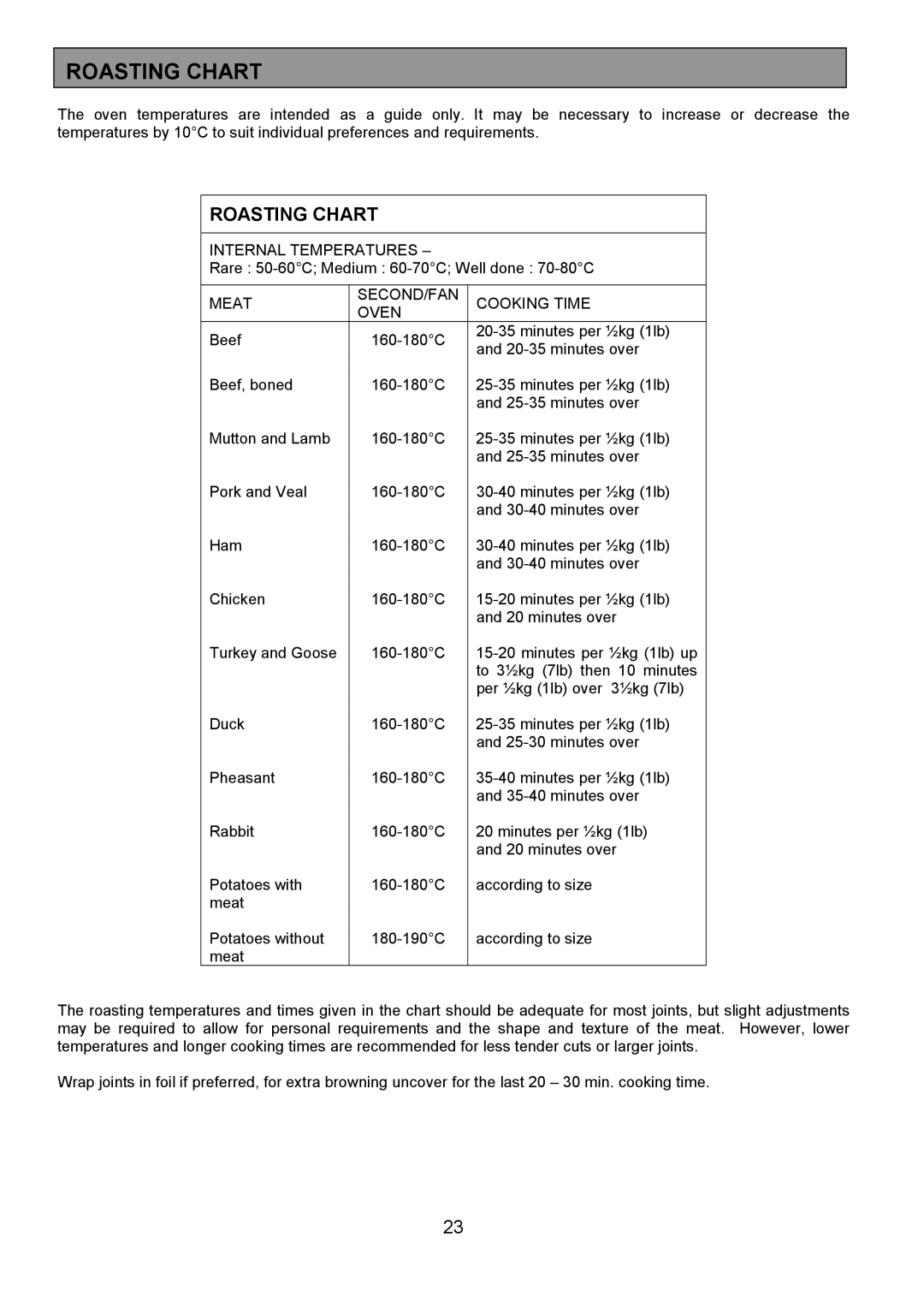 Tricity Bendix SIE514 installation instructions Roasting Chart 