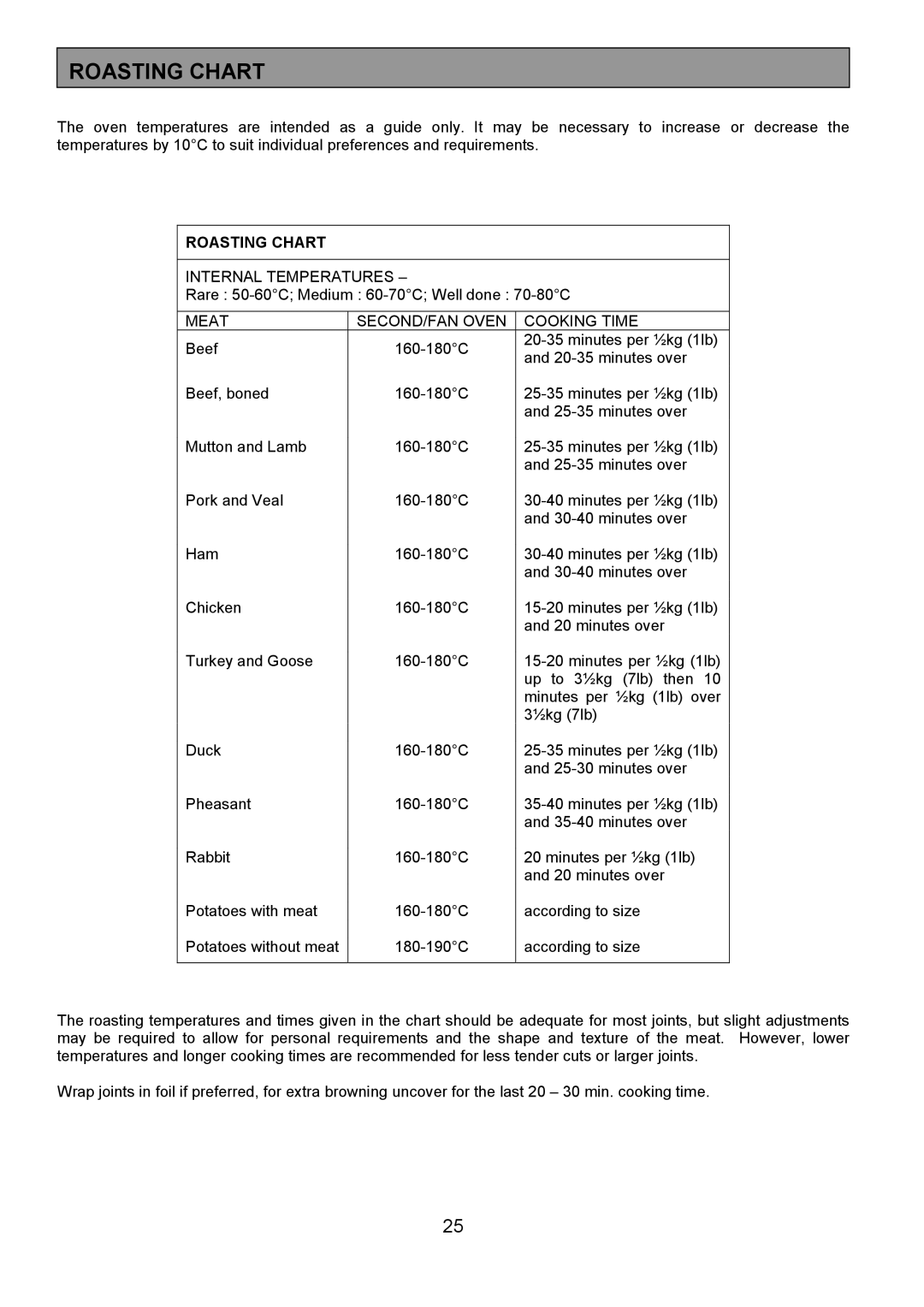 Tricity Bendix SIE555 installation instructions Roasting Chart 