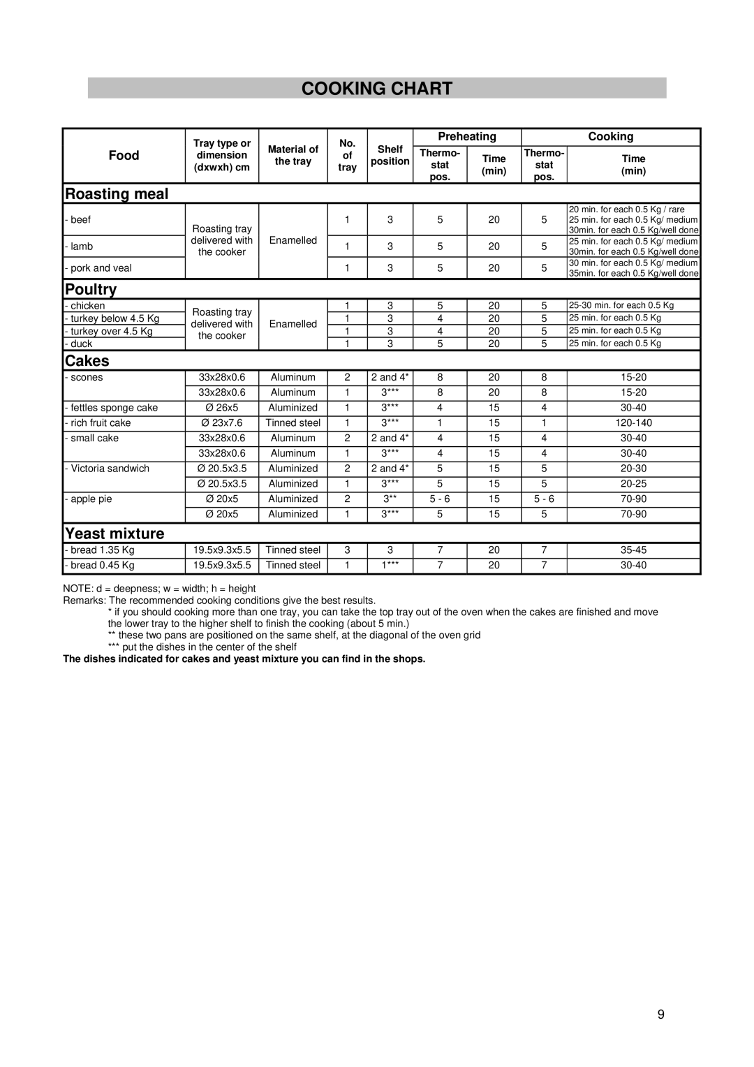 Tricity Bendix SIG 233/1 installation instructions Cooking Chart, Food 