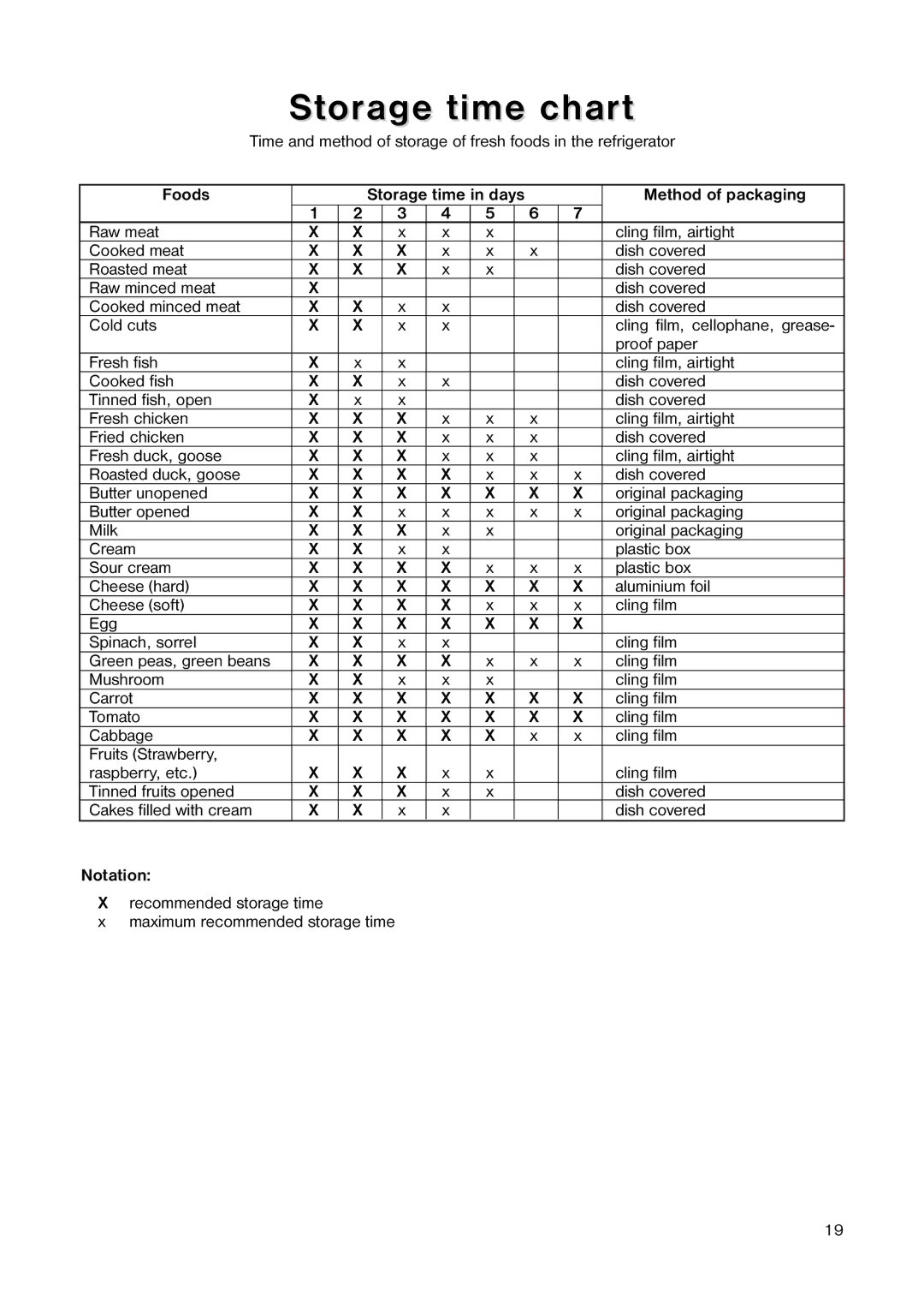 Tricity Bendix TB 117 FF installation instructions Storage time chart, Foods, Method of packaging, Notation 