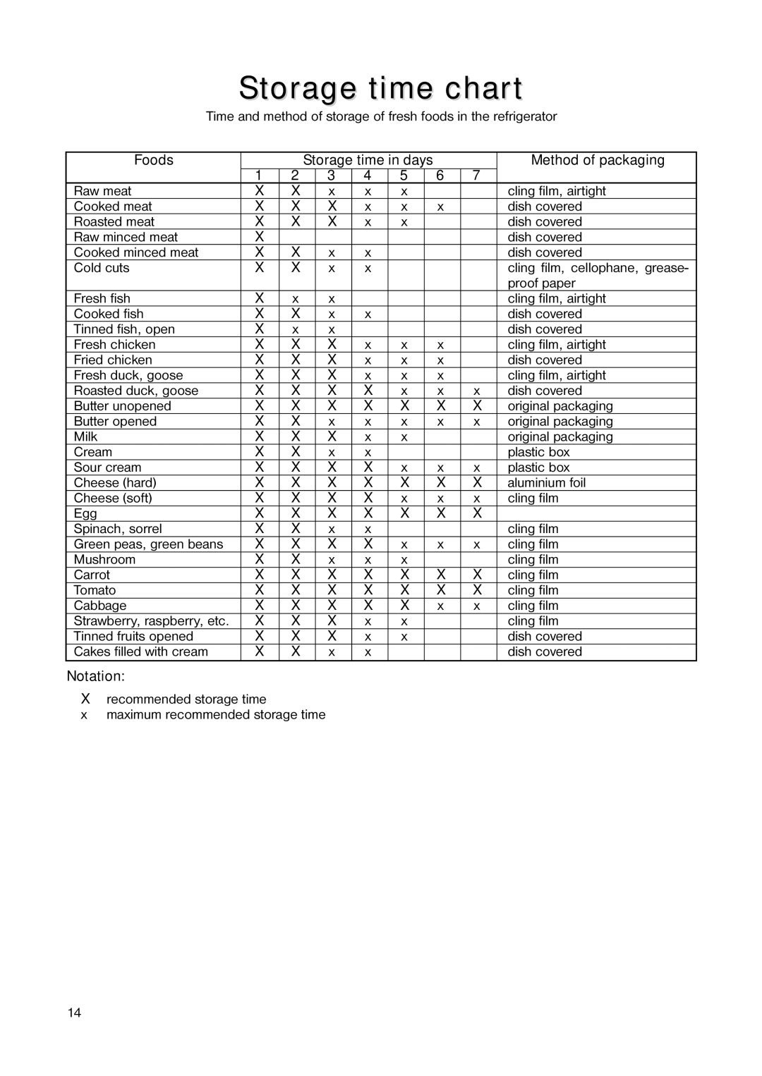 Tricity Bendix TB 25 TR installation instructions Storage time chart, Foods, Method of packaging, Notation 