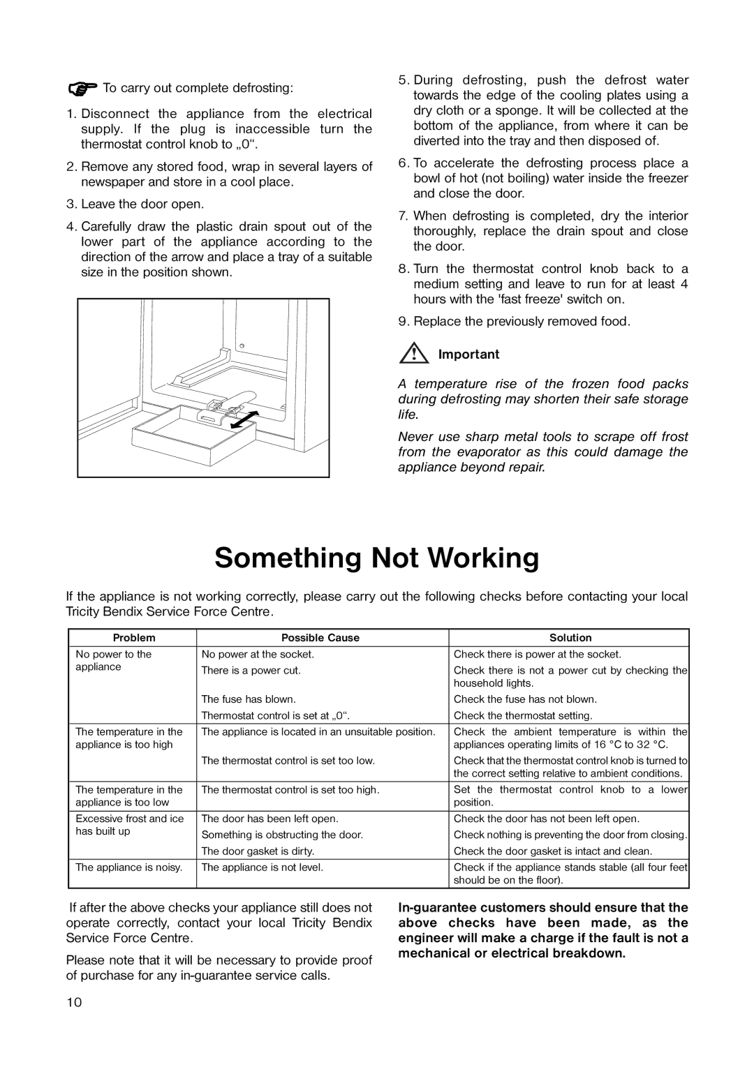 Tricity Bendix TB 45 UF installation instructions Something Not Working, Problem Possible Cause Solution 