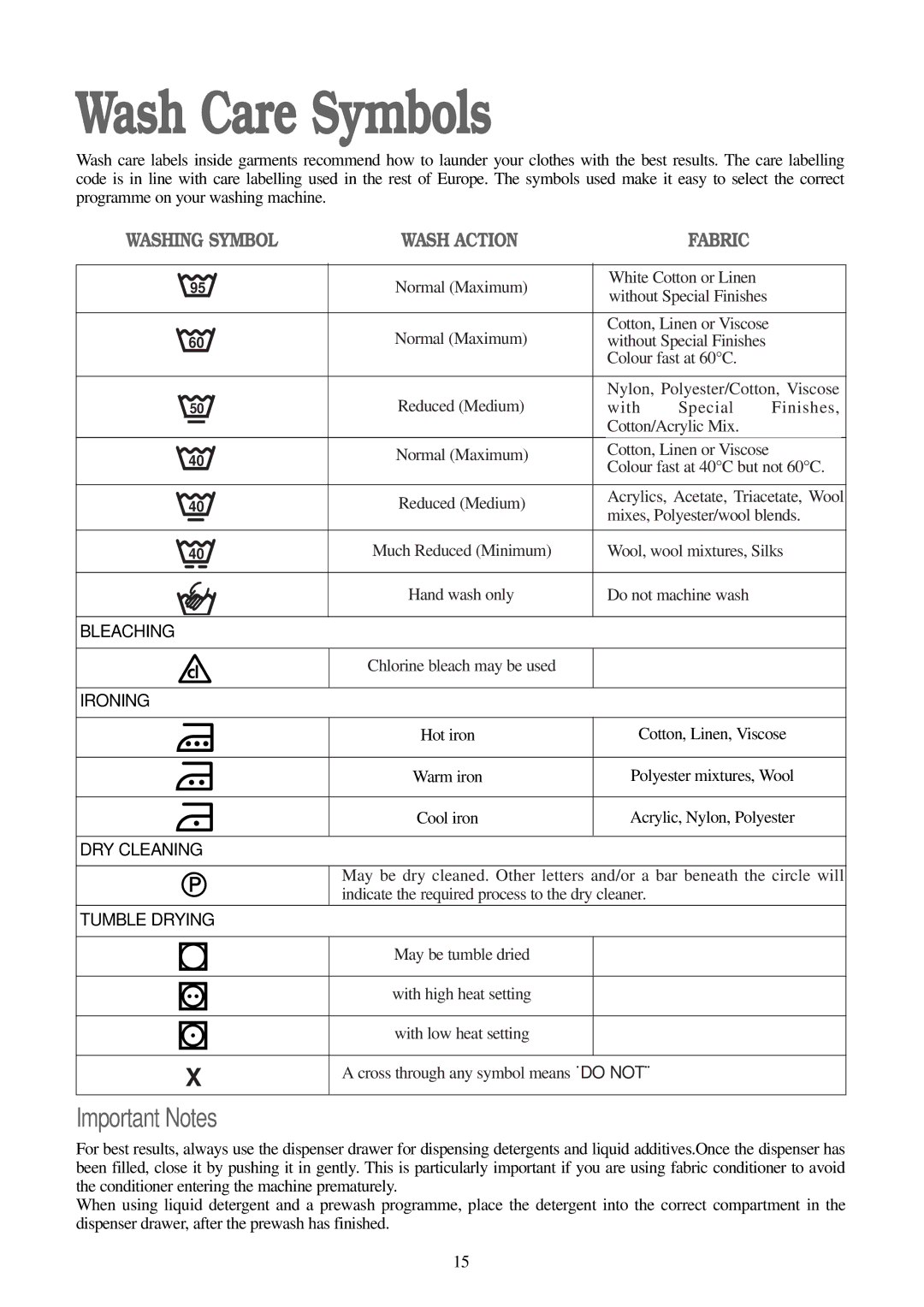 Tricity Bendix TB1000 W installation instructions Wash Care Symbols, Important Notes 