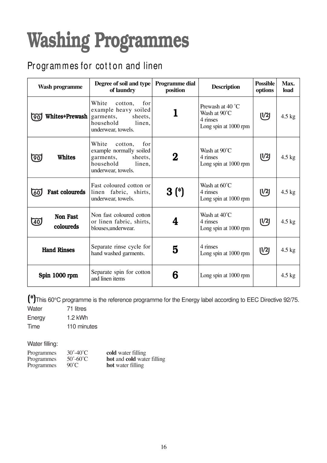 Tricity Bendix TB1000 W installation instructions Washing Programmes, Wash programme, Programme dial Description, Max 