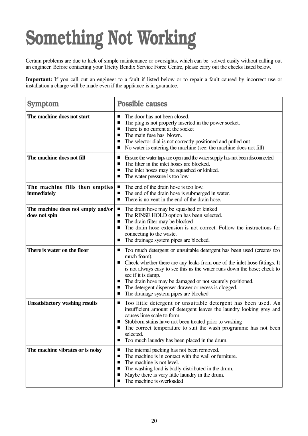 Tricity Bendix TB1000 W installation instructions Something Not Working 