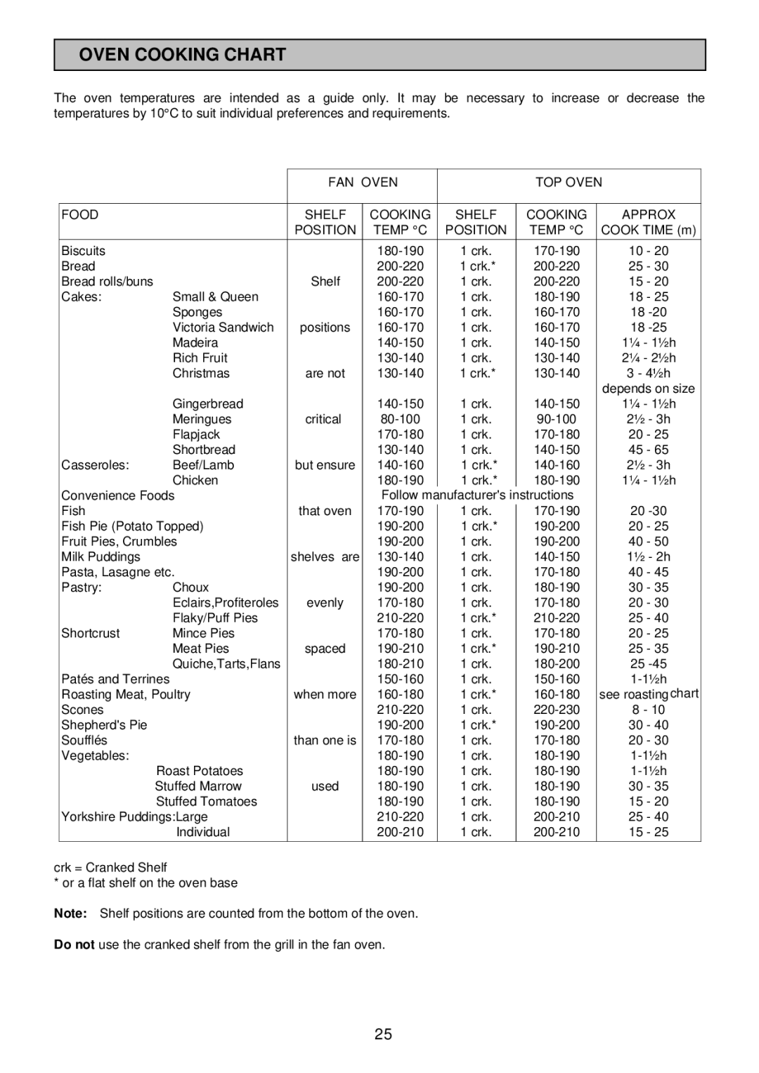 Tricity Bendix TBD913 Oven Cooking Chart, FAN Oven TOP Oven Food Shelf Cooking Approx Position Temp C 