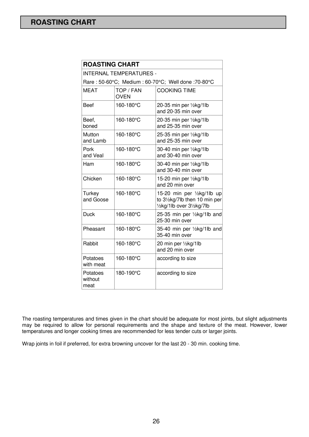 Tricity Bendix TBD913 installation instructions Roasting Chart, Internal Temperatures, Meat TOP / FAN Cooking Time Oven 