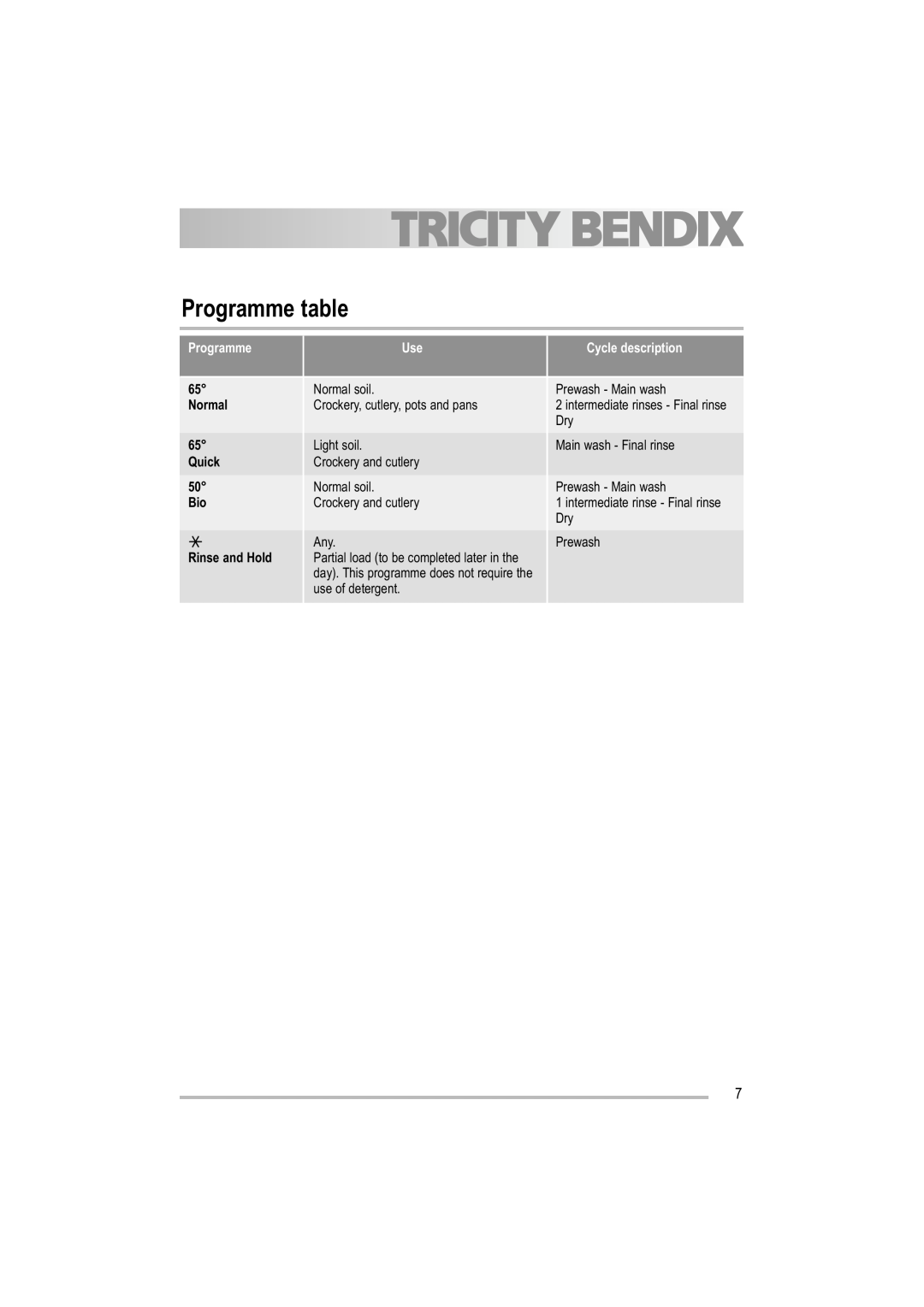 Tricity Bendix TBDW 32 manual Programme table, Cycle description, Normal, Quick, Rinse and Hold 