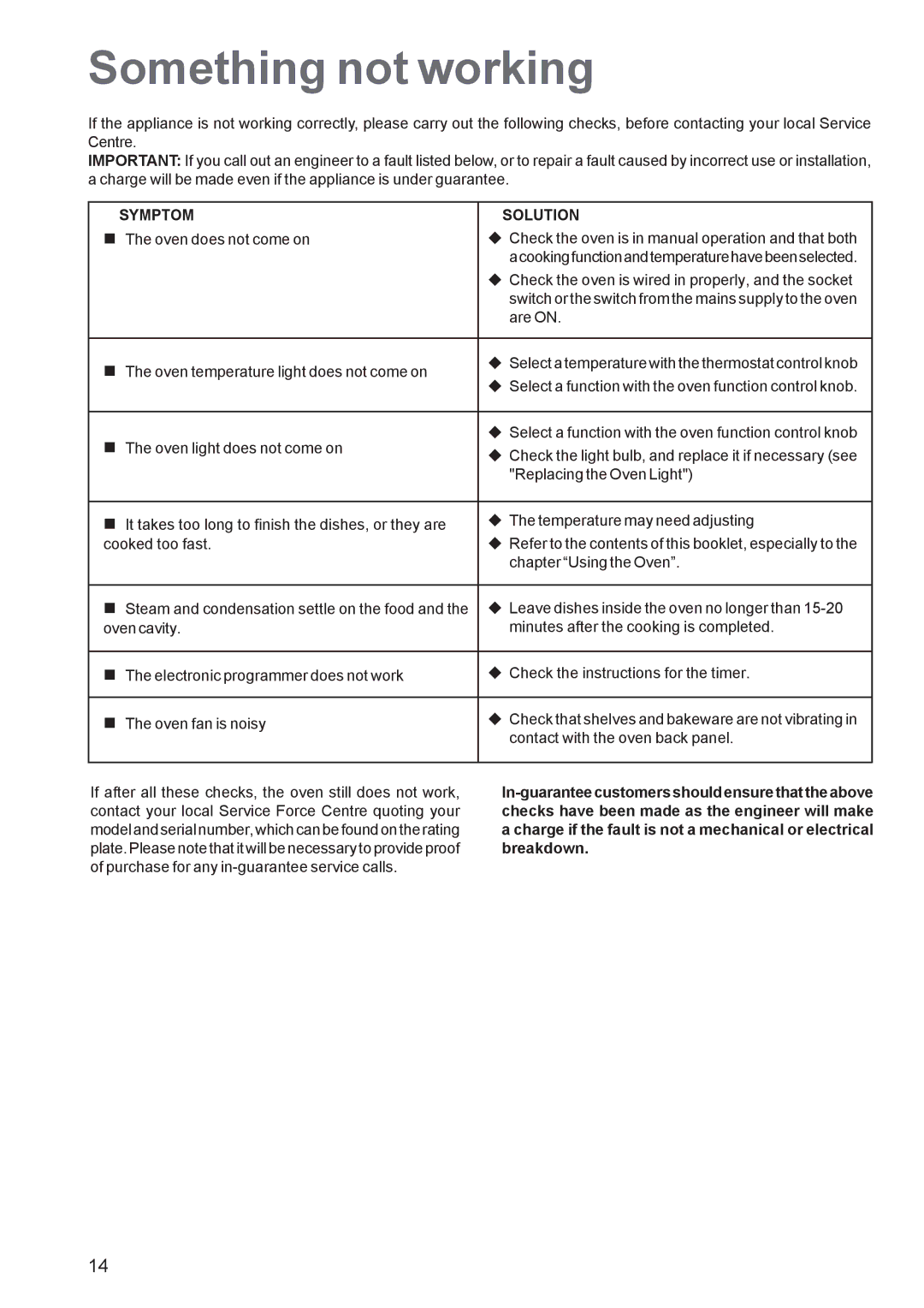 Tricity Bendix TBF 610 manual Something not working, Symptom Solution 