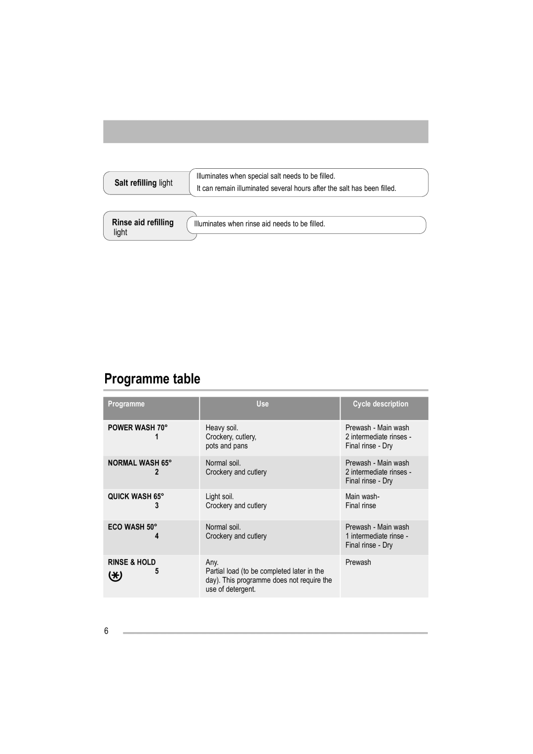 Tricity Bendix TDF 221 manual Programme table, Salt refilling light, Rinse aid refilling 