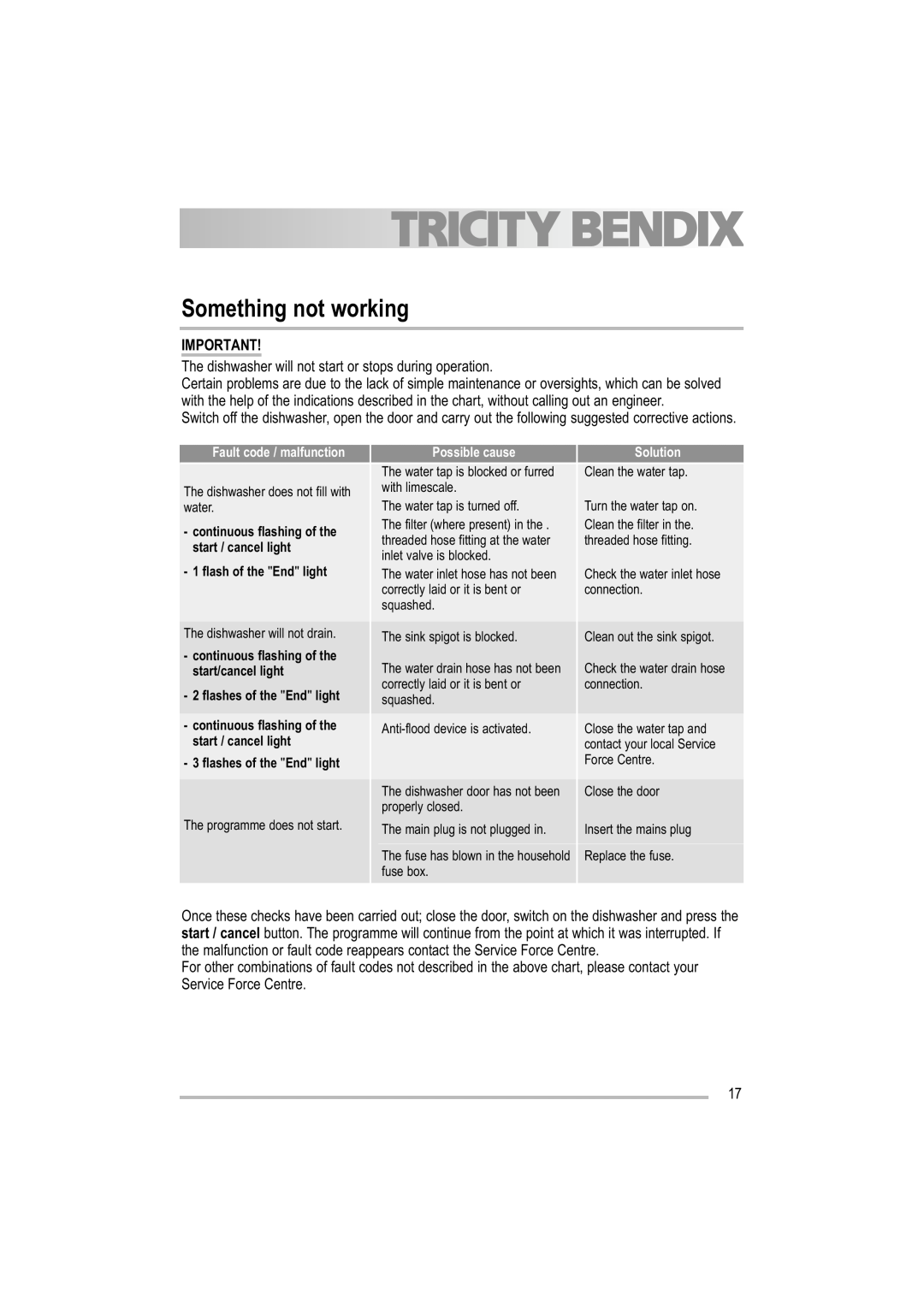 Tricity Bendix TDF 221 manual Something not working 