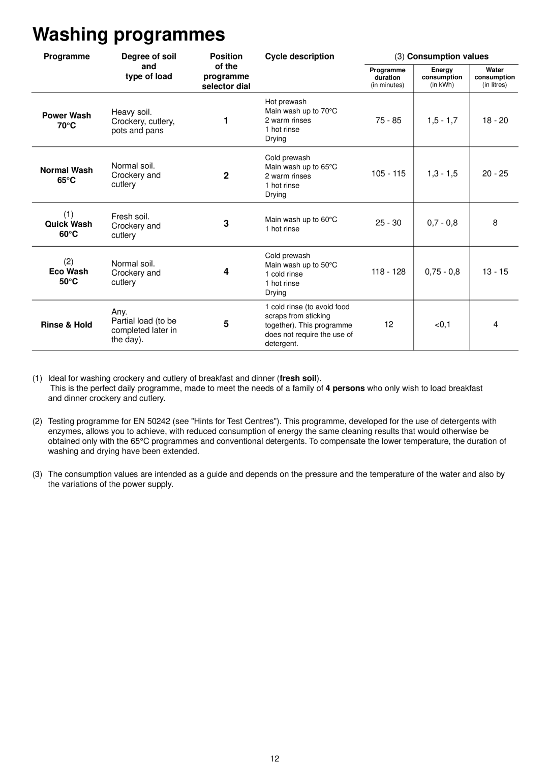 Tricity Bendix TDS 200 manual Washing programmes 