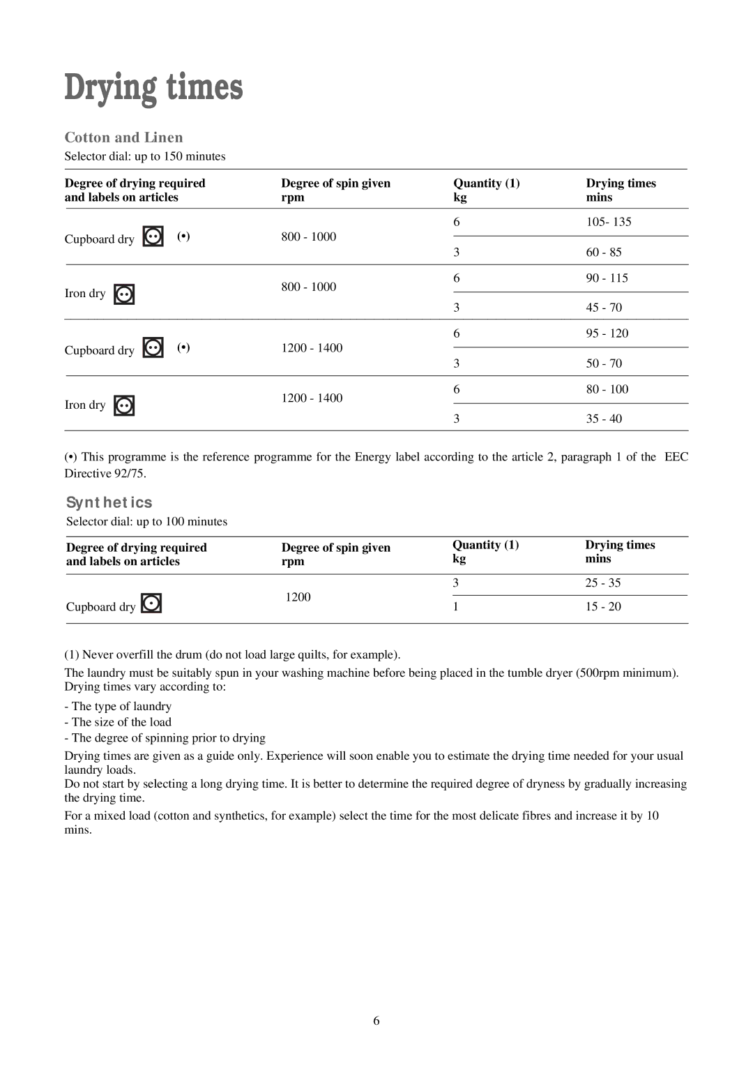 Tricity Bendix TM 221 W manual Drying times, Synthetics 