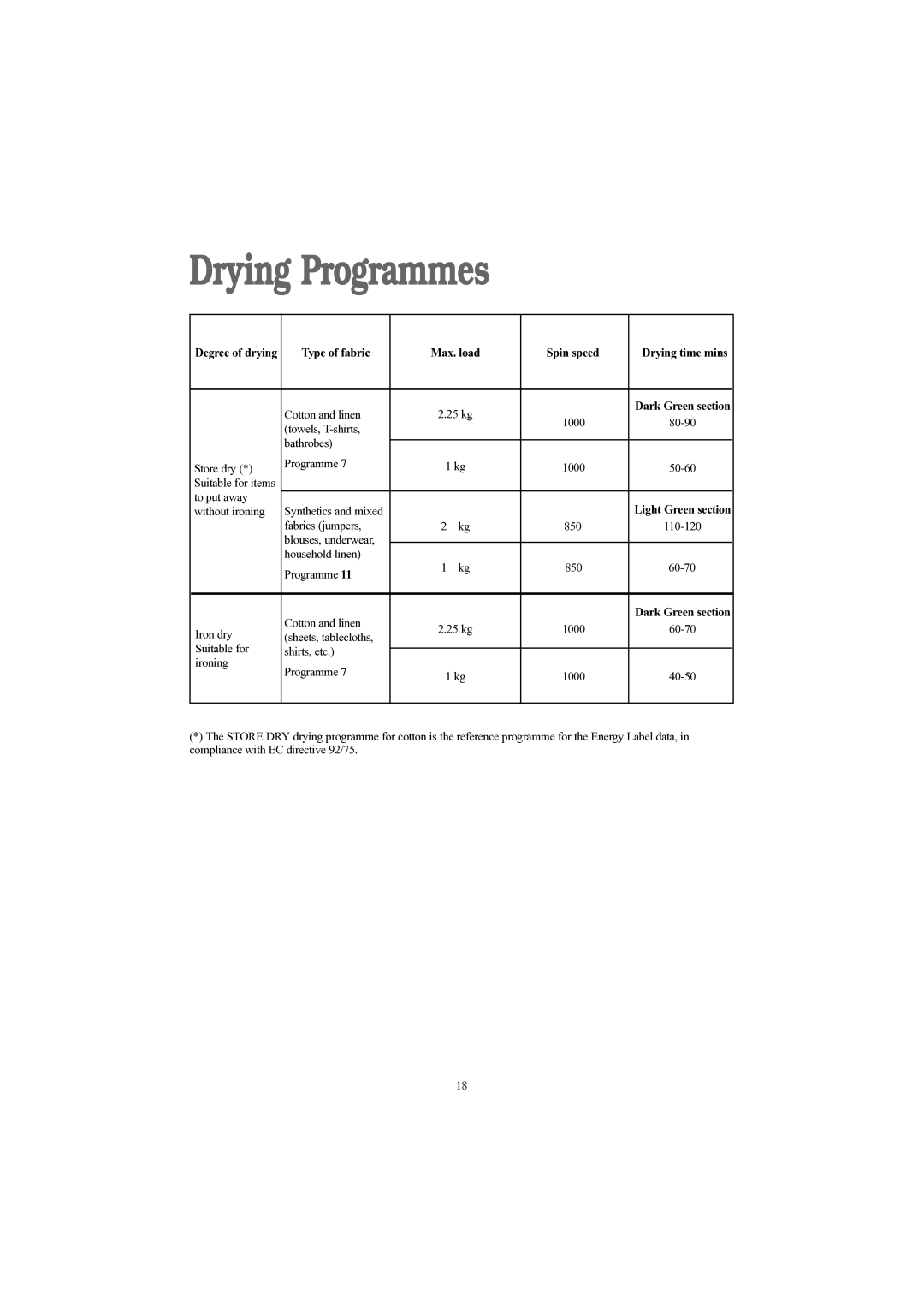 Tricity Bendix WDR 1030 installation instructions Drying Programmes, Type of fabric Max. load Spin speed 