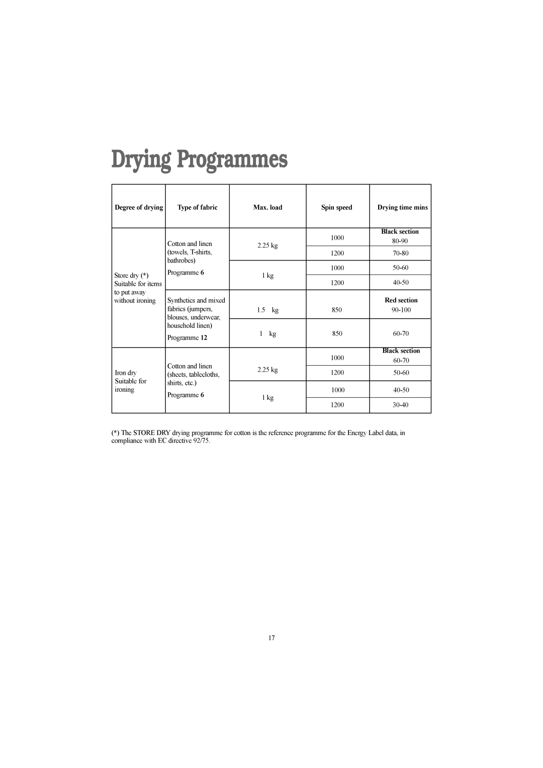 Tricity Bendix WDR 1240 W, WDR 1040 W installation instructions Drying Programmes, Type of fabric Max. load Spin speed 